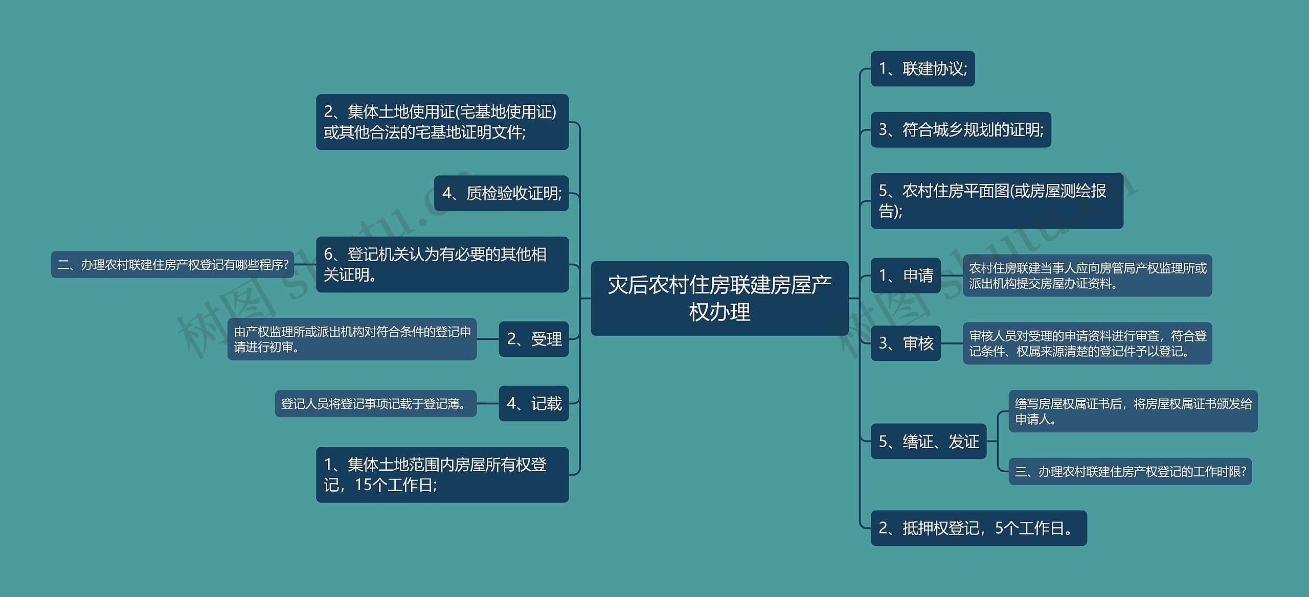 灾后农村住房联建房屋产权办理思维导图