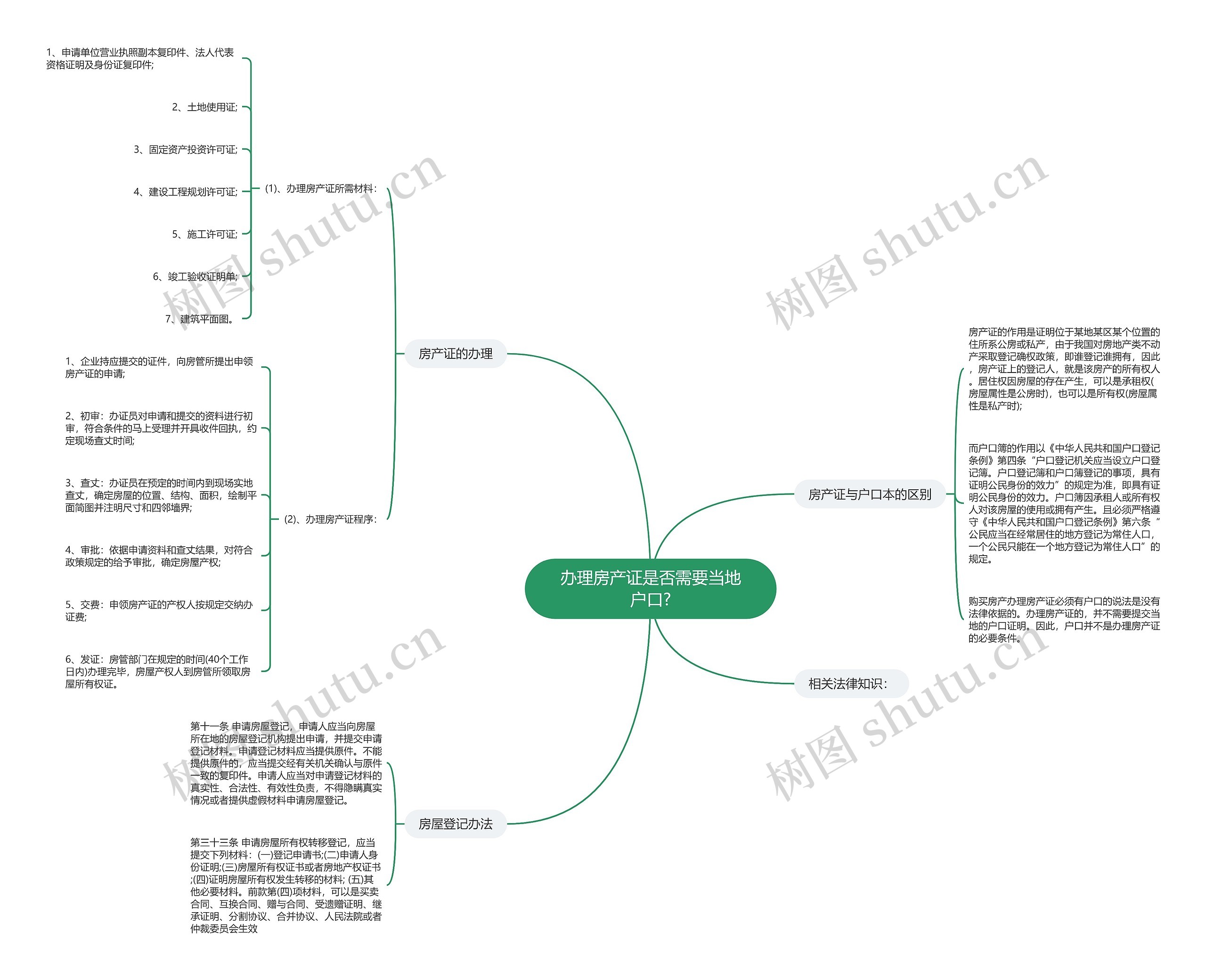办理房产证是否需要当地户口?思维导图