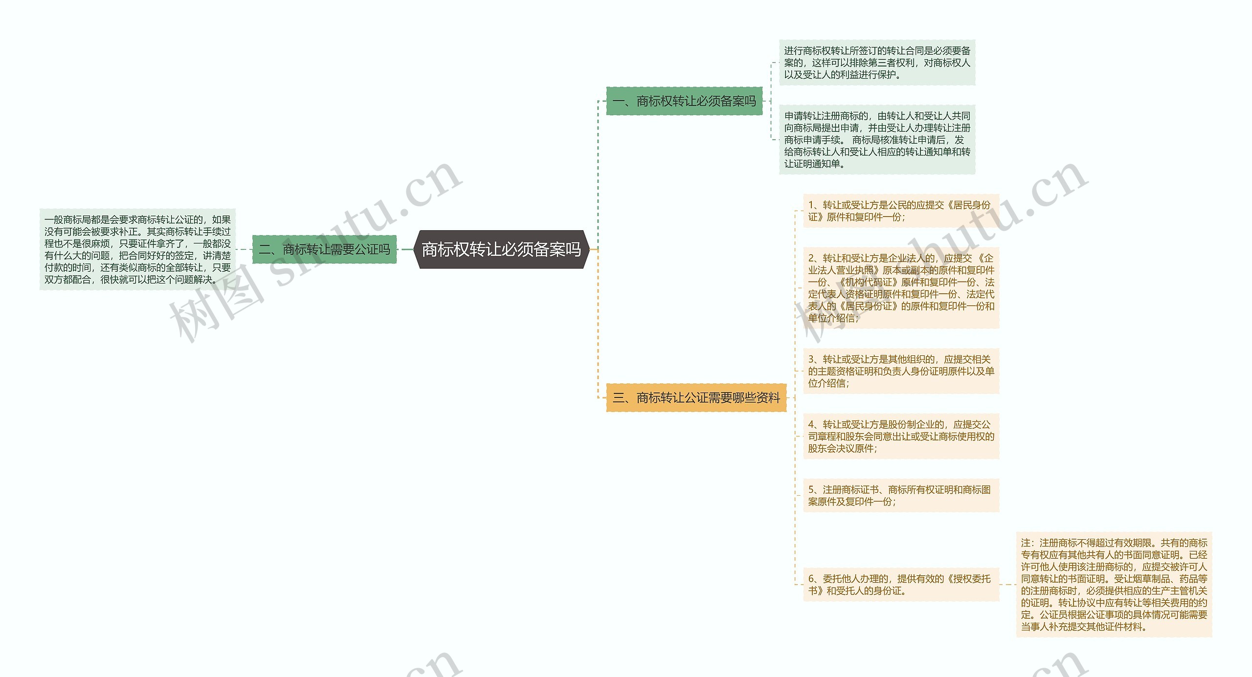 商标权转让必须备案吗思维导图