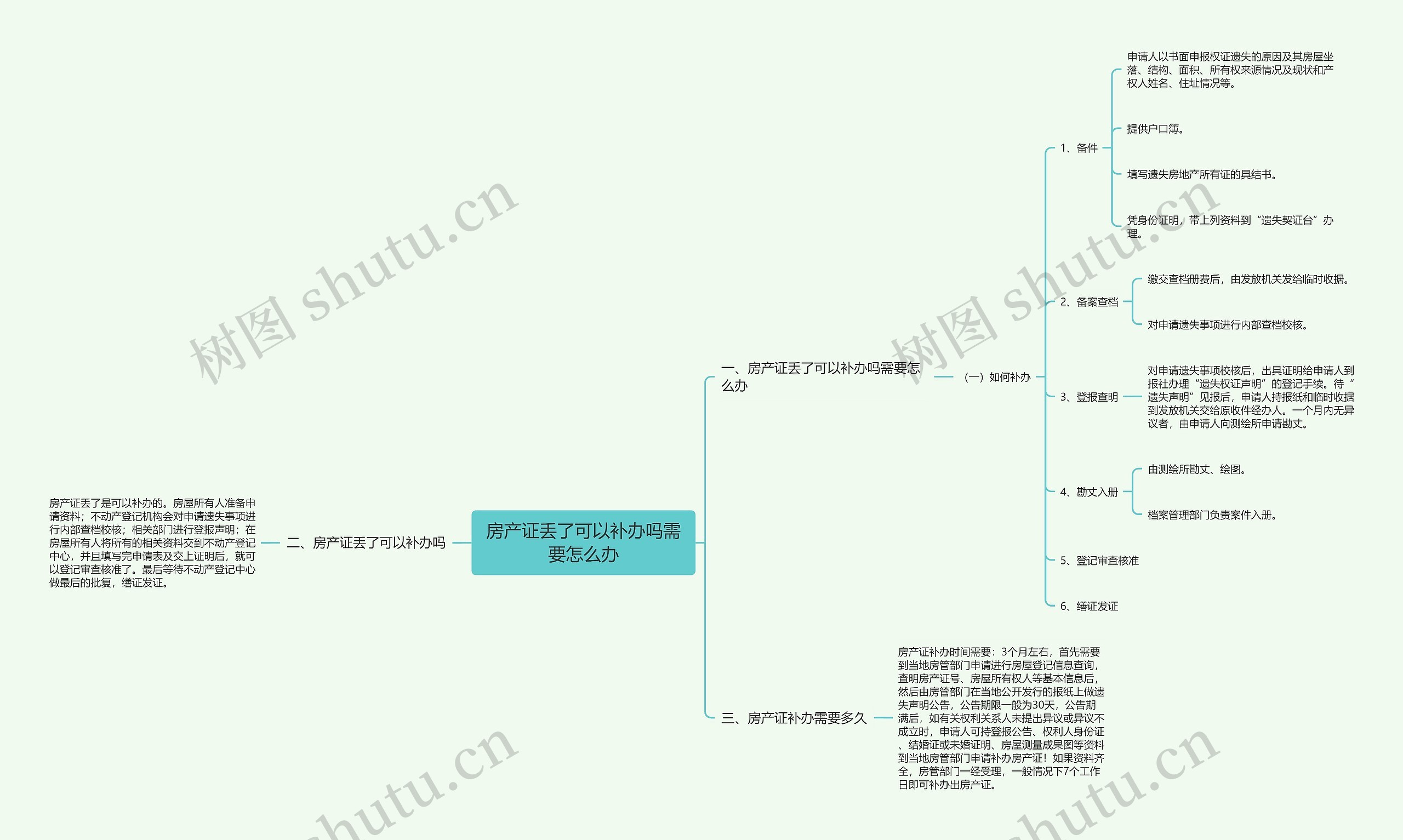 房产证丢了可以补办吗需要怎么办思维导图