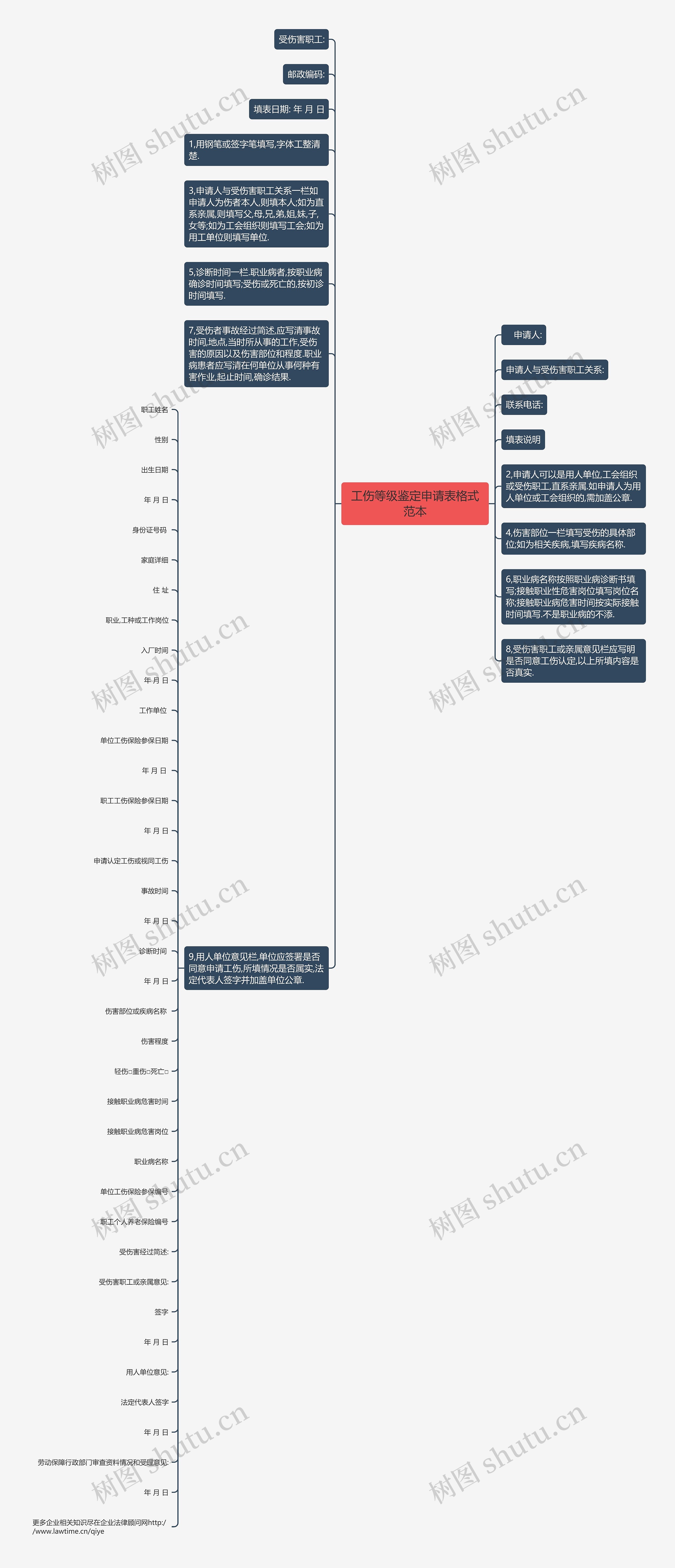 工伤等级鉴定申请表格式范本思维导图