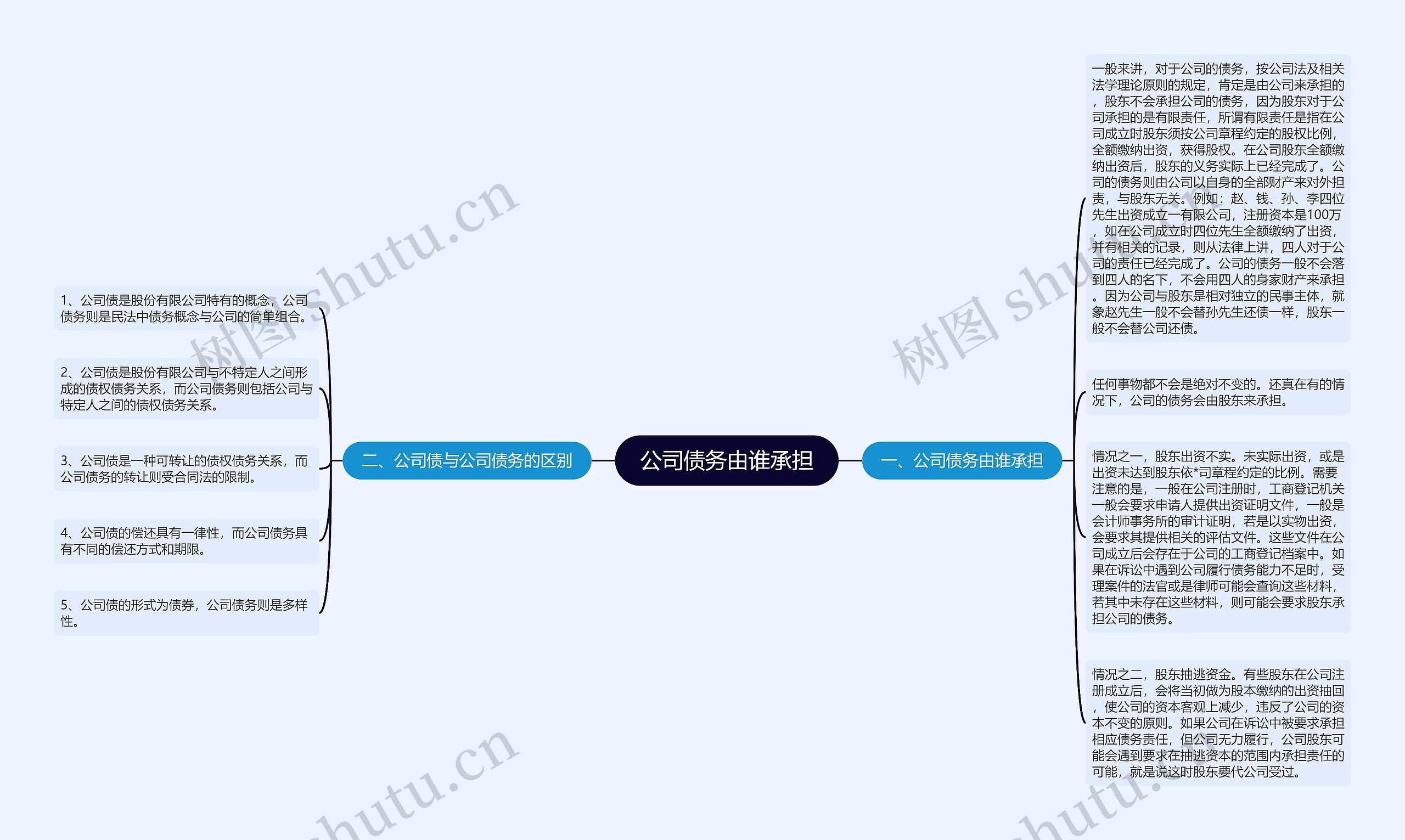 公司债务由谁承担思维导图