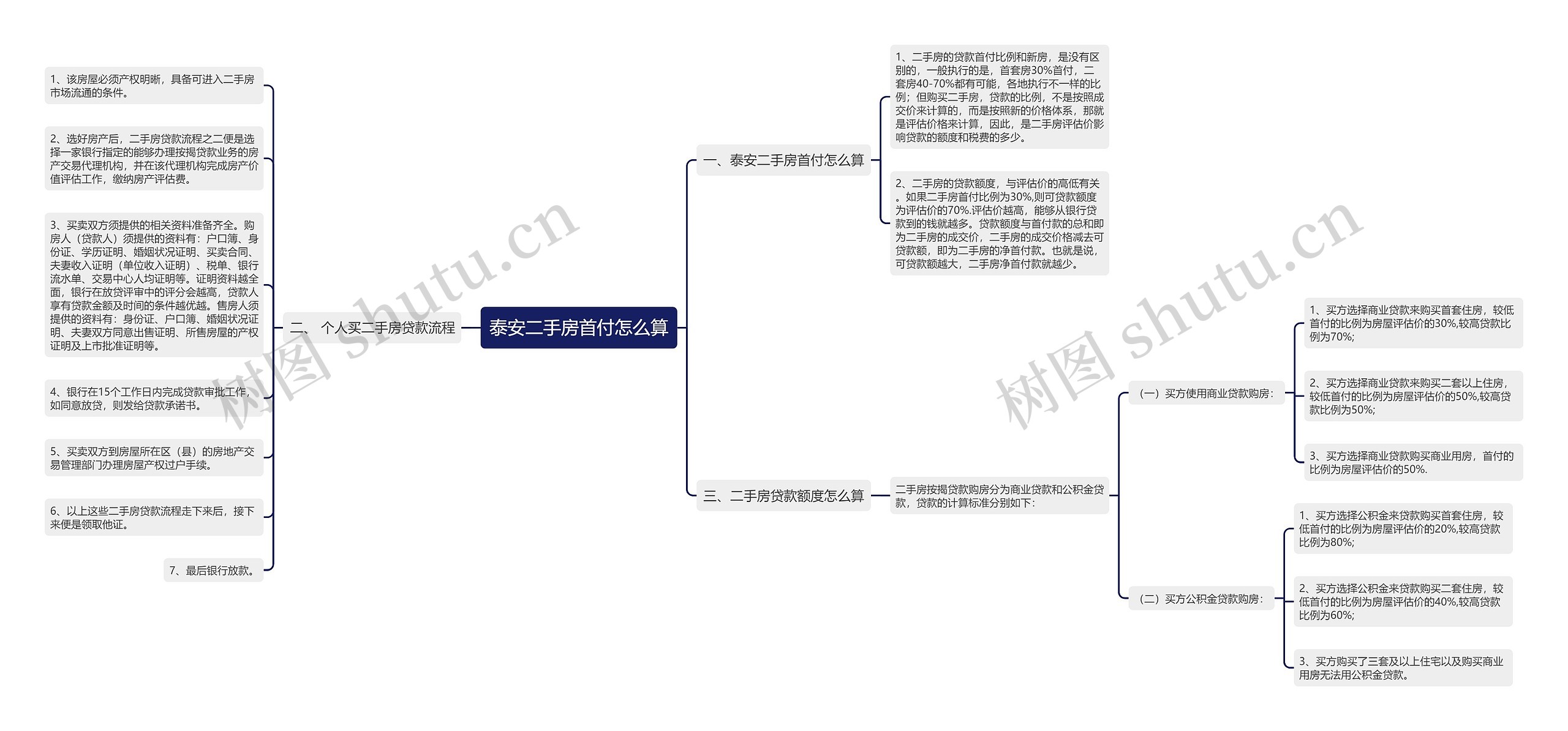 泰安二手房首付怎么算思维导图