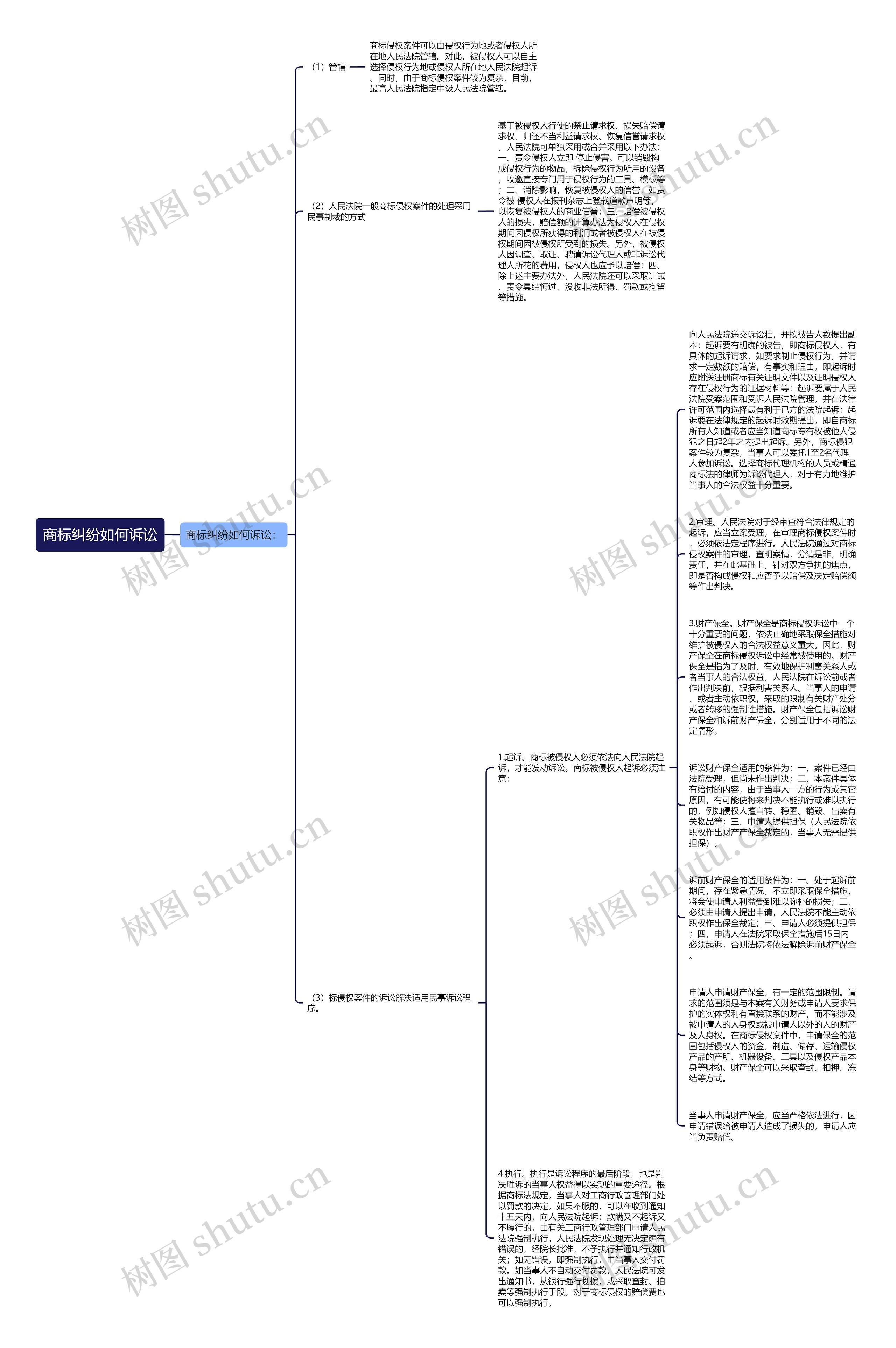 商标纠纷如何诉讼思维导图