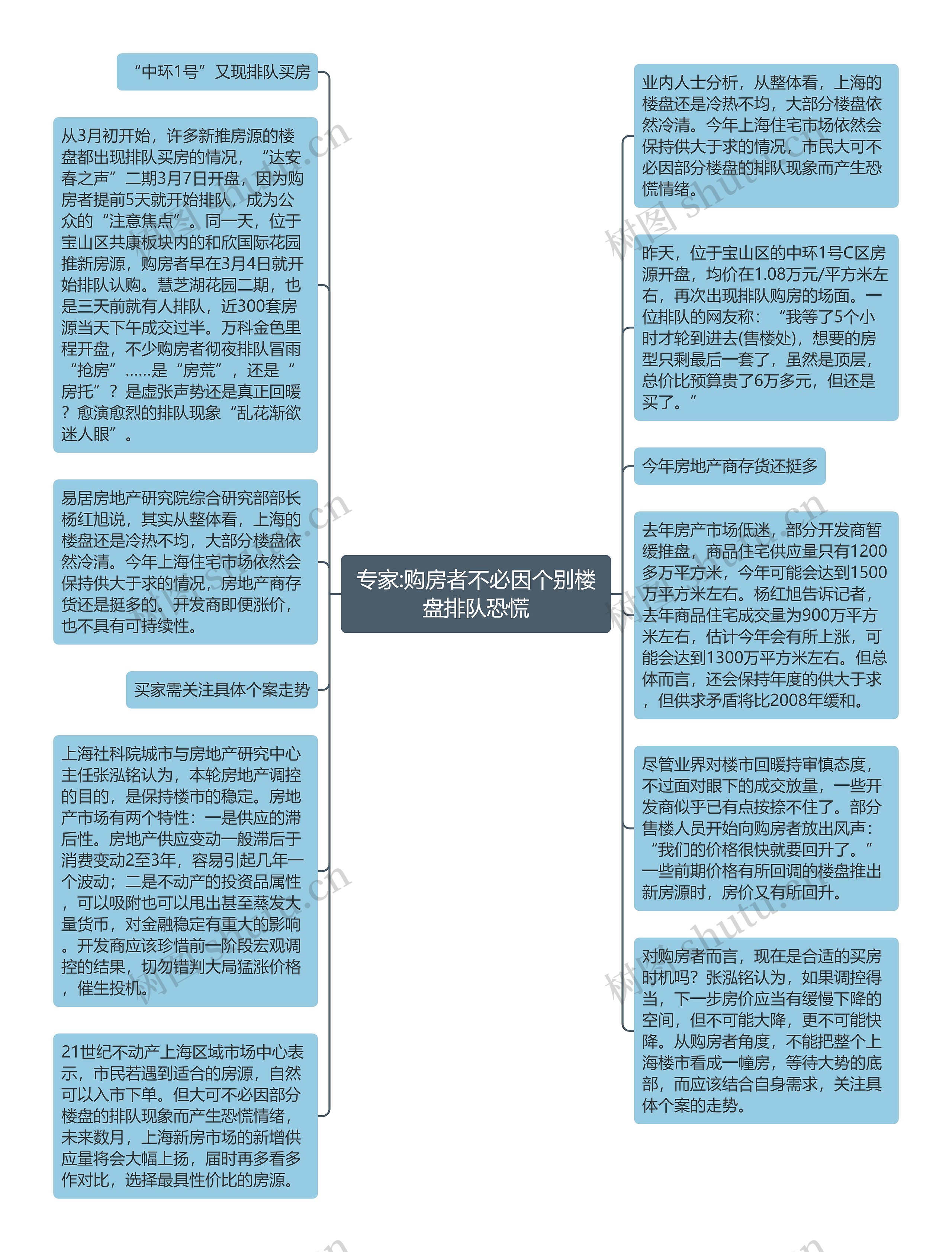 专家:购房者不必因个别楼盘排队恐慌思维导图