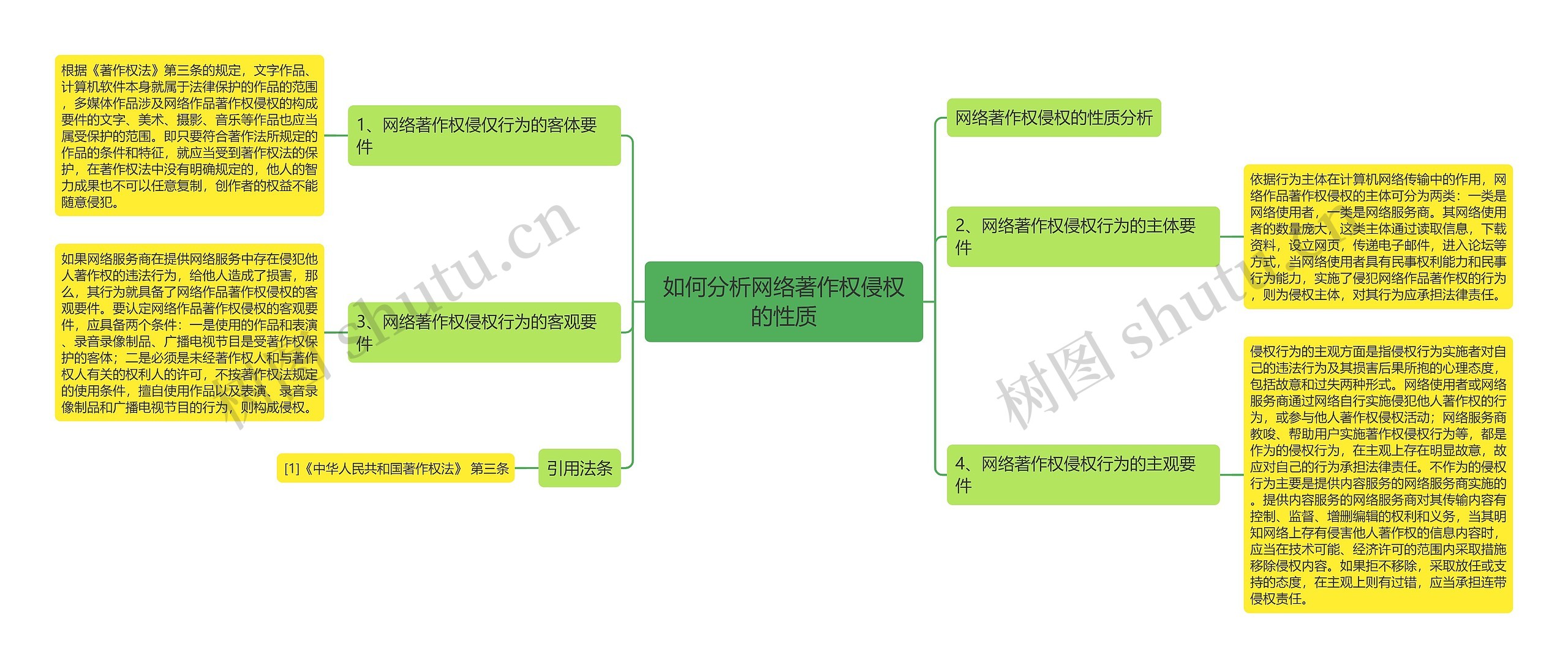 如何分析网络著作权侵权的性质思维导图