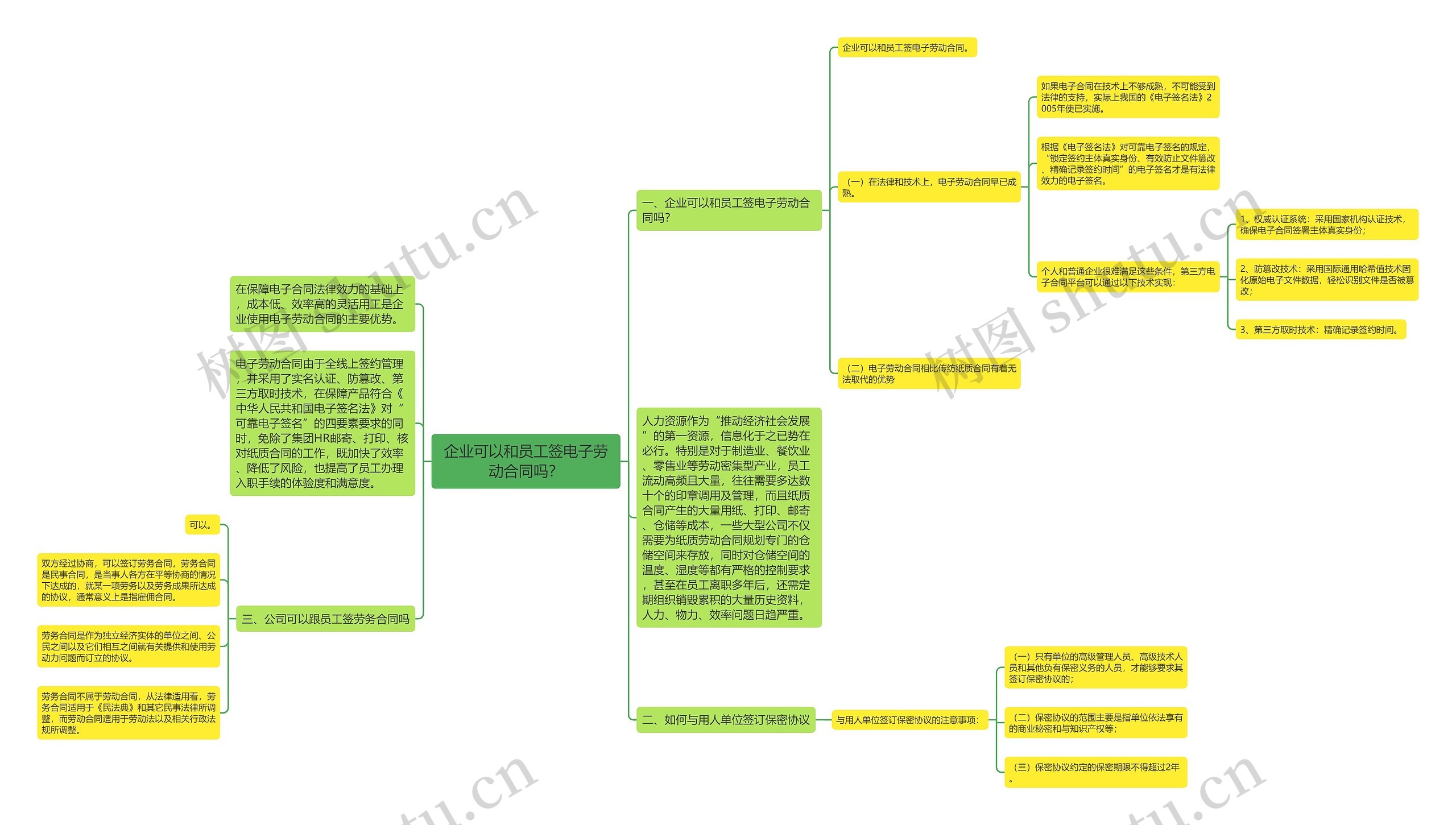 企业可以和员工签电子劳动合同吗？思维导图