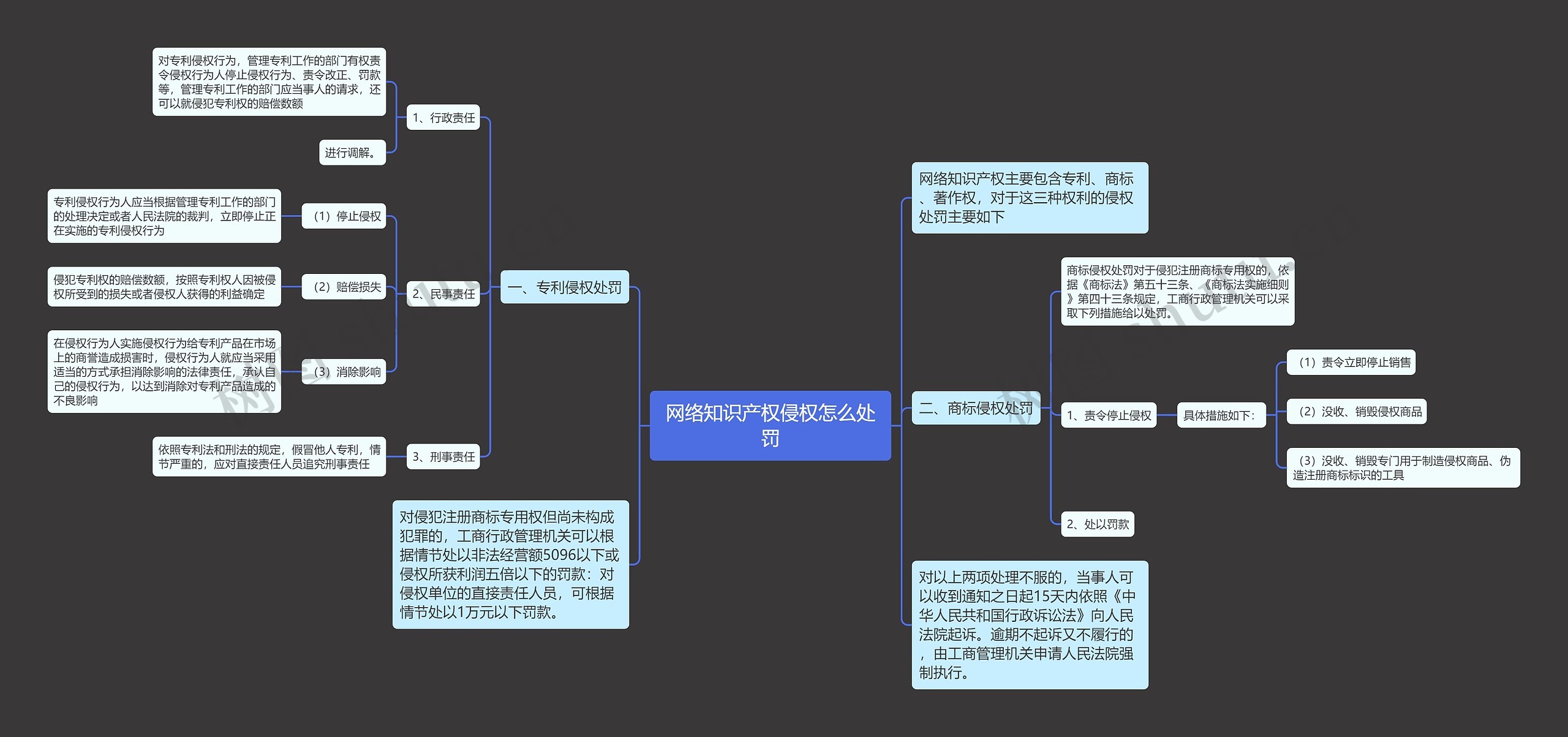 网络知识产权侵权怎么处罚思维导图