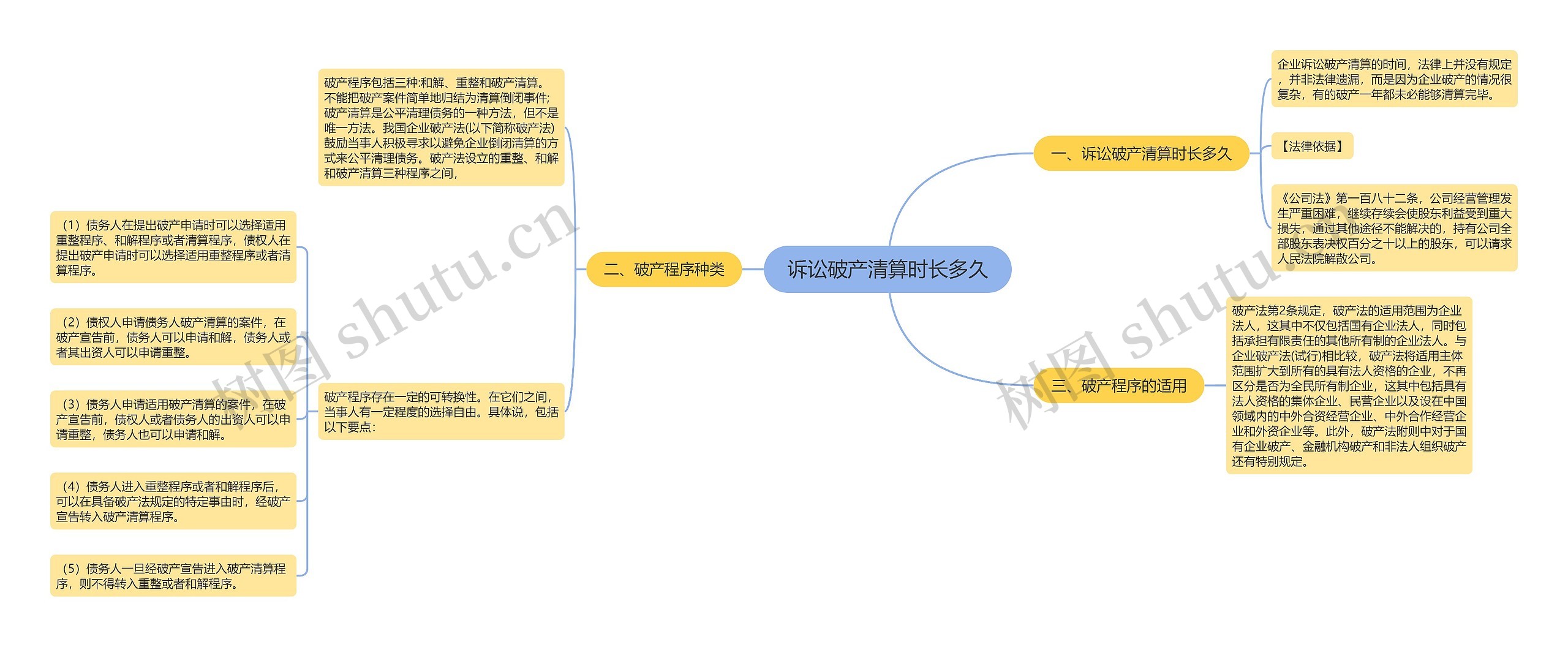 诉讼破产清算时长多久思维导图