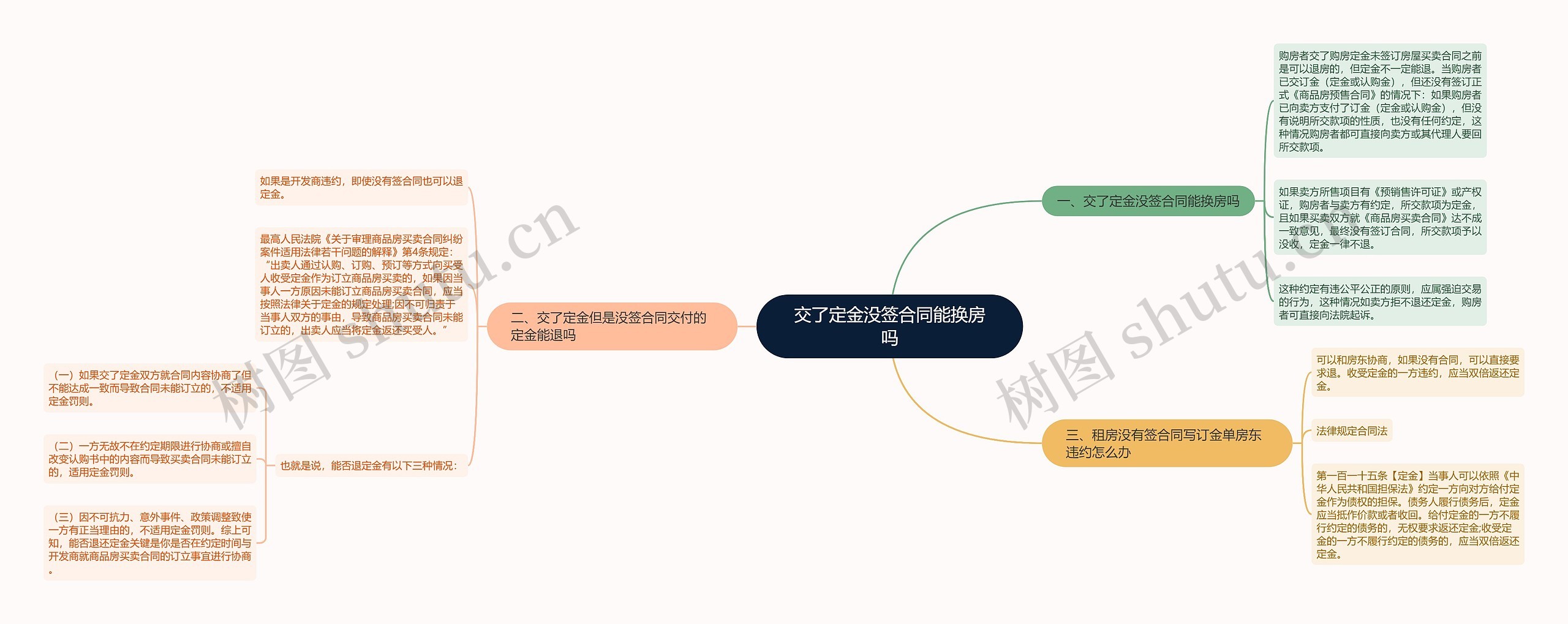 交了定金没签合同能换房吗思维导图