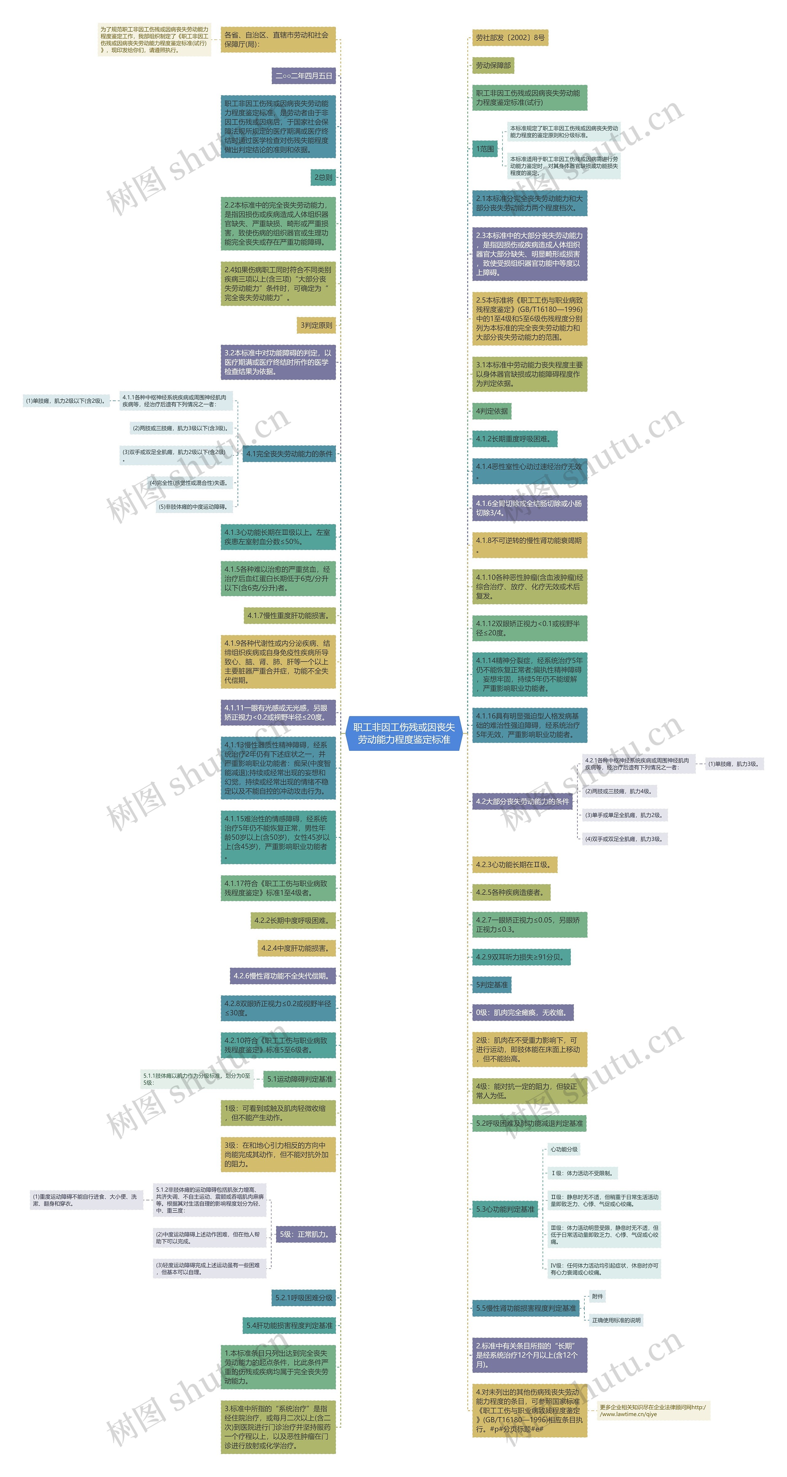 职工非因工伤残或因丧失劳动能力程度鉴定标准思维导图