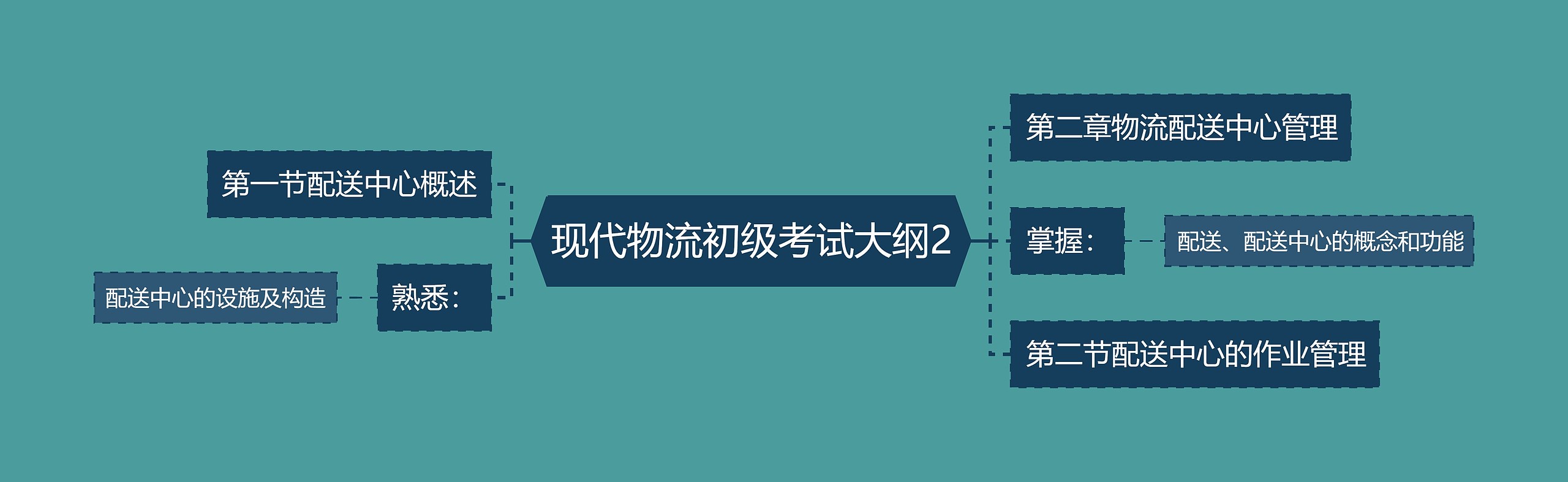 现代物流初级考试大纲2思维导图