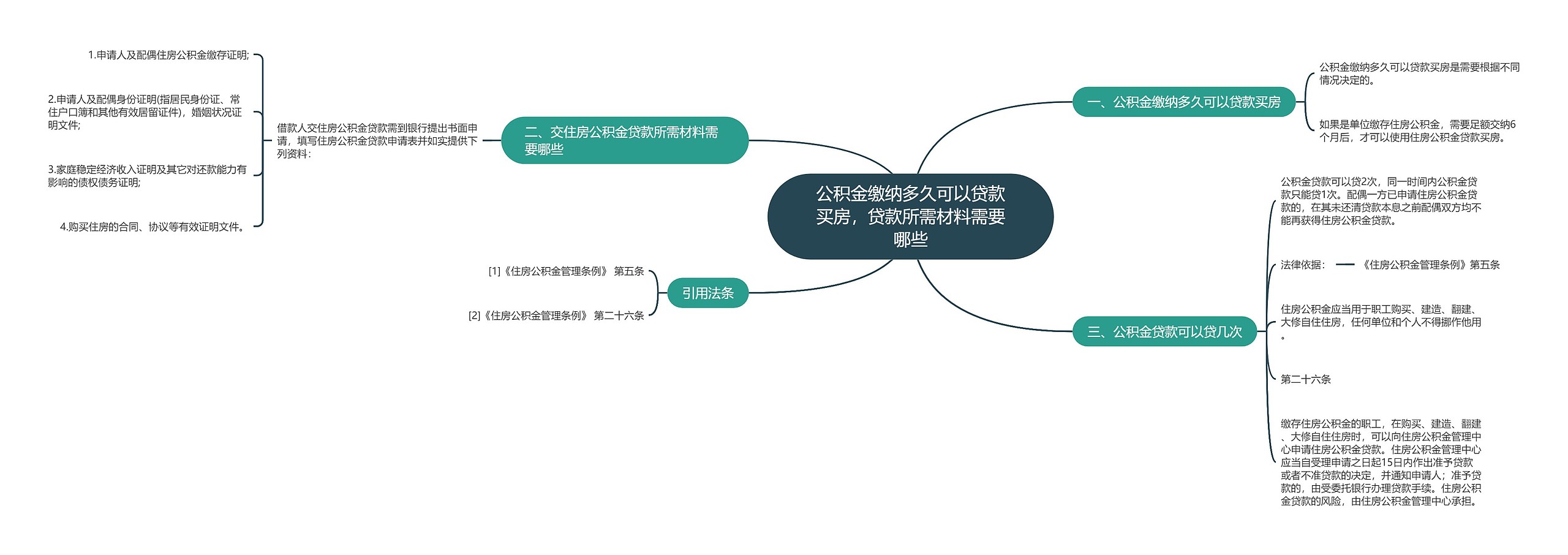 公积金缴纳多久可以贷款买房，贷款所需材料需要哪些思维导图