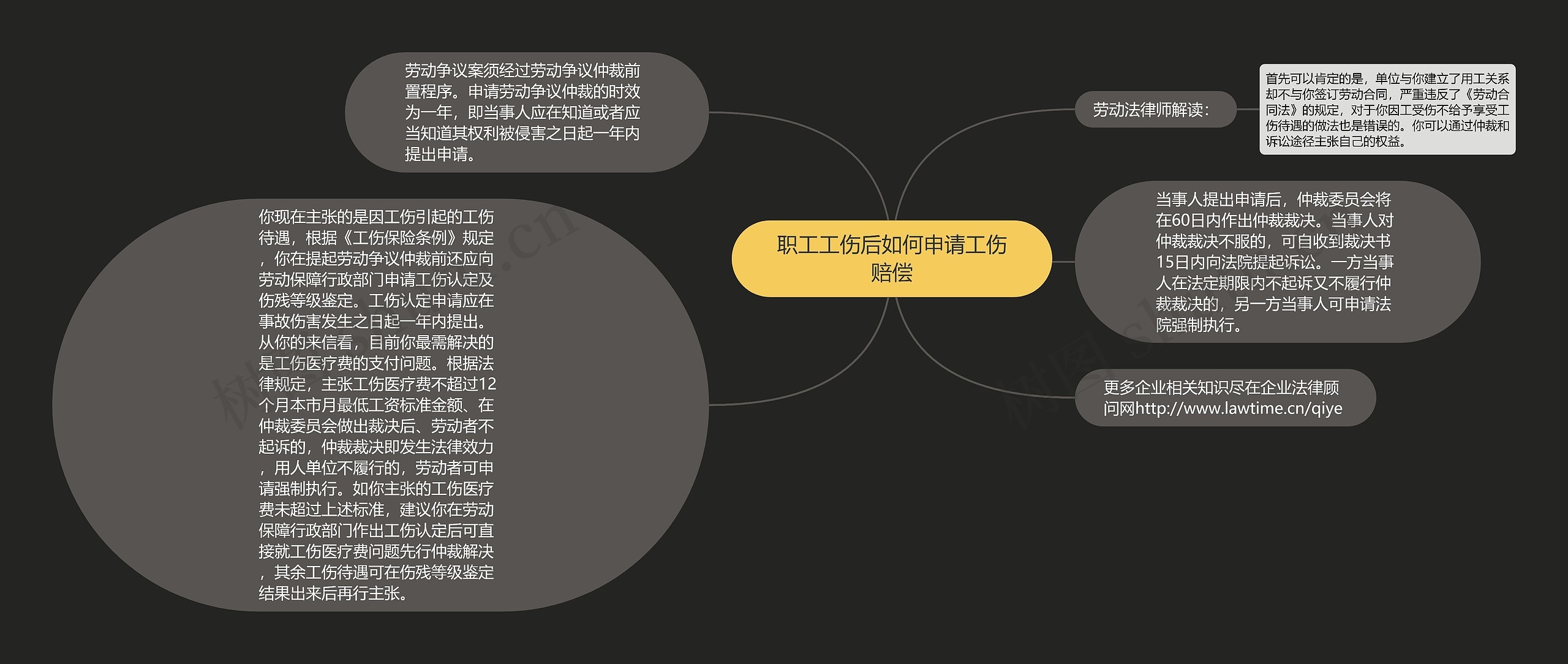 职工工伤后如何申请工伤赔偿思维导图