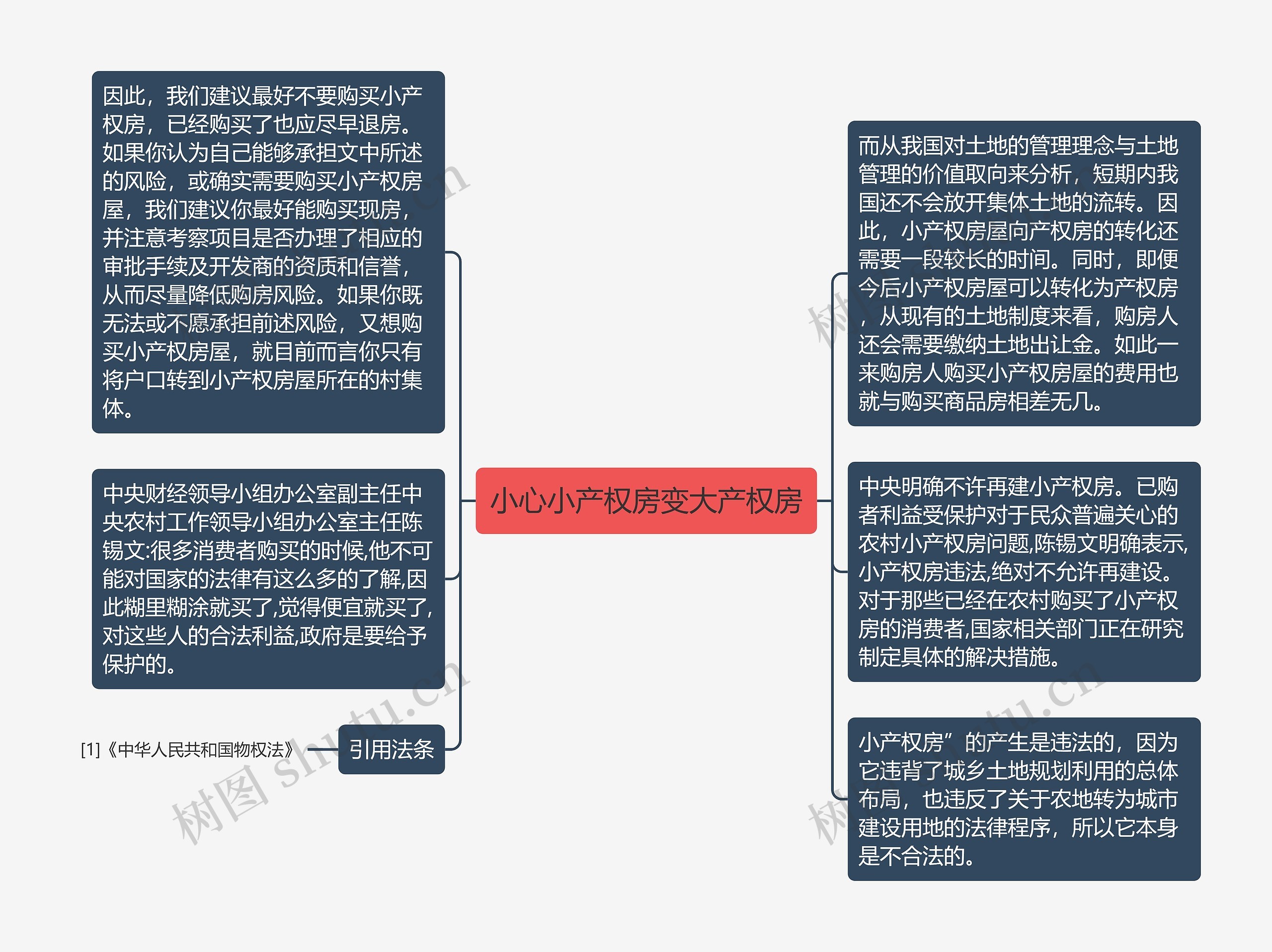 小心小产权房变大产权房思维导图