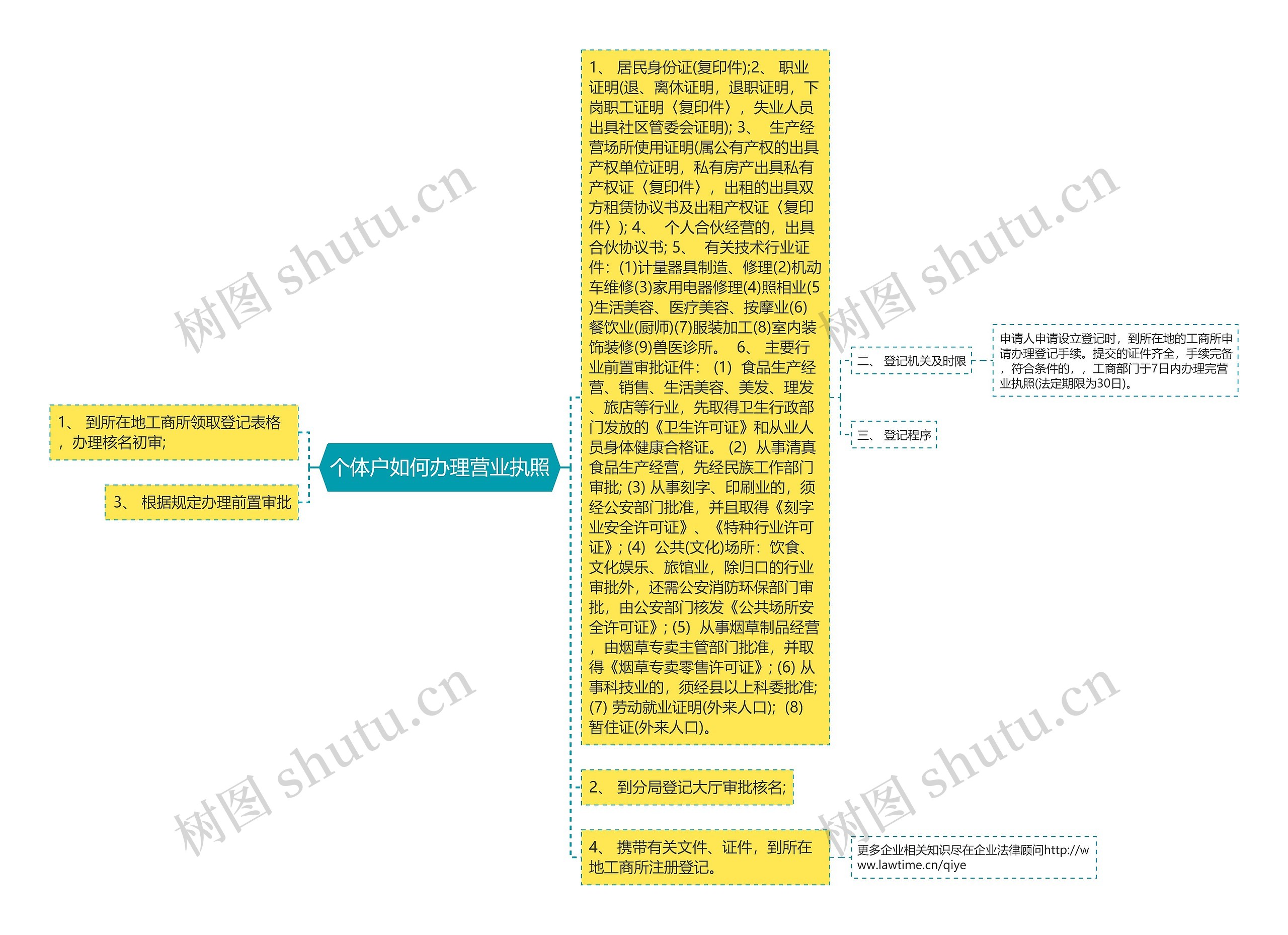 个体户如何办理营业执照思维导图