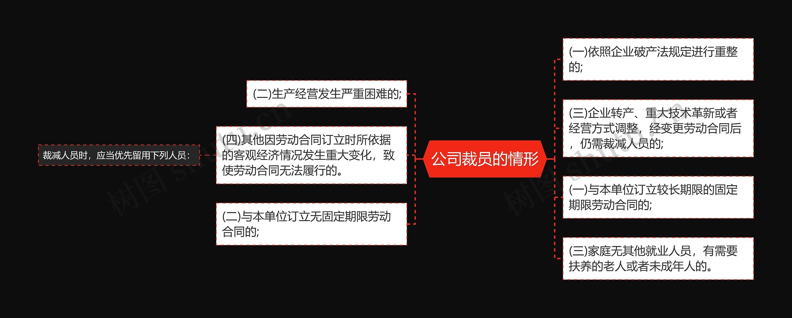 公司裁员的情形思维导图