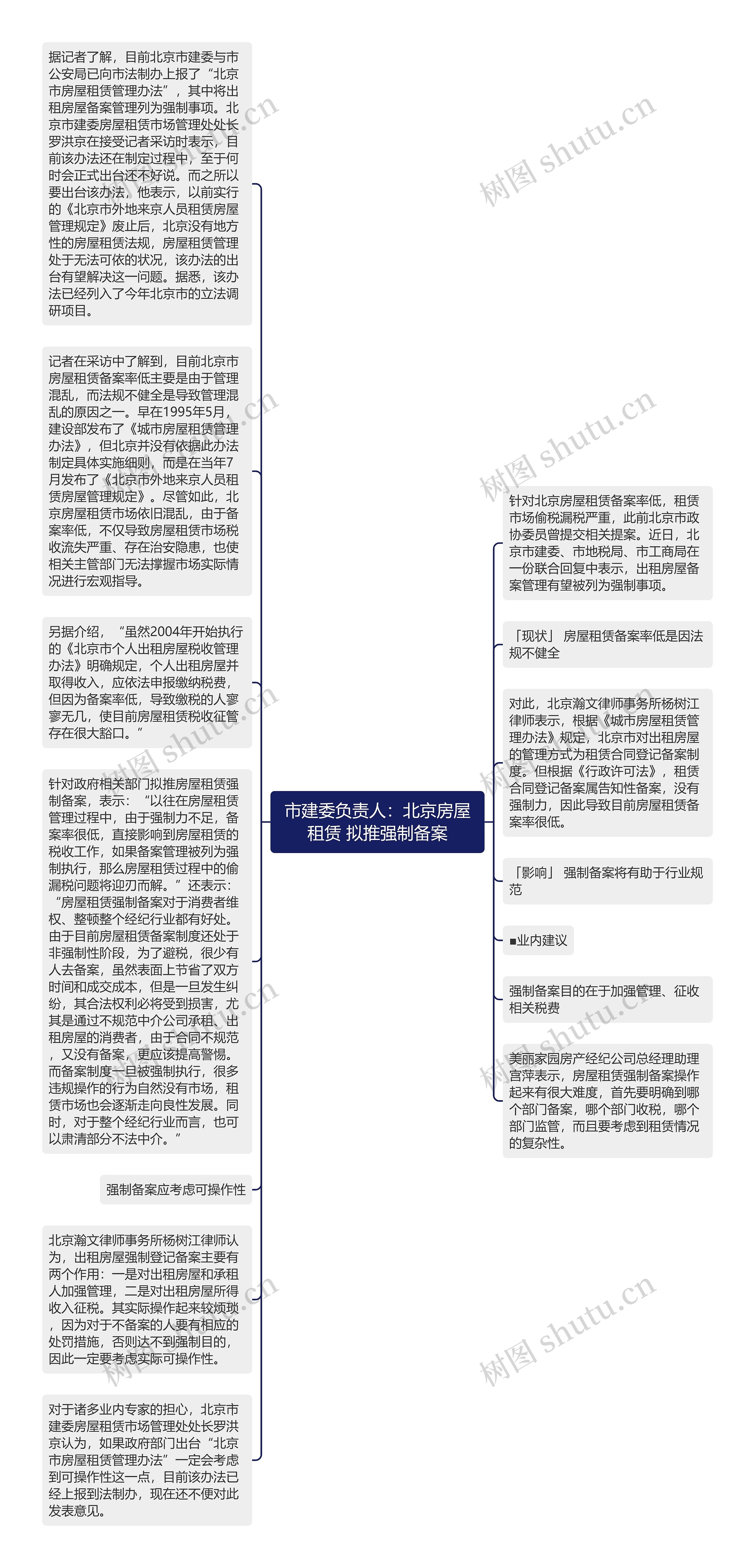 市建委负责人：北京房屋租赁 拟推强制备案思维导图