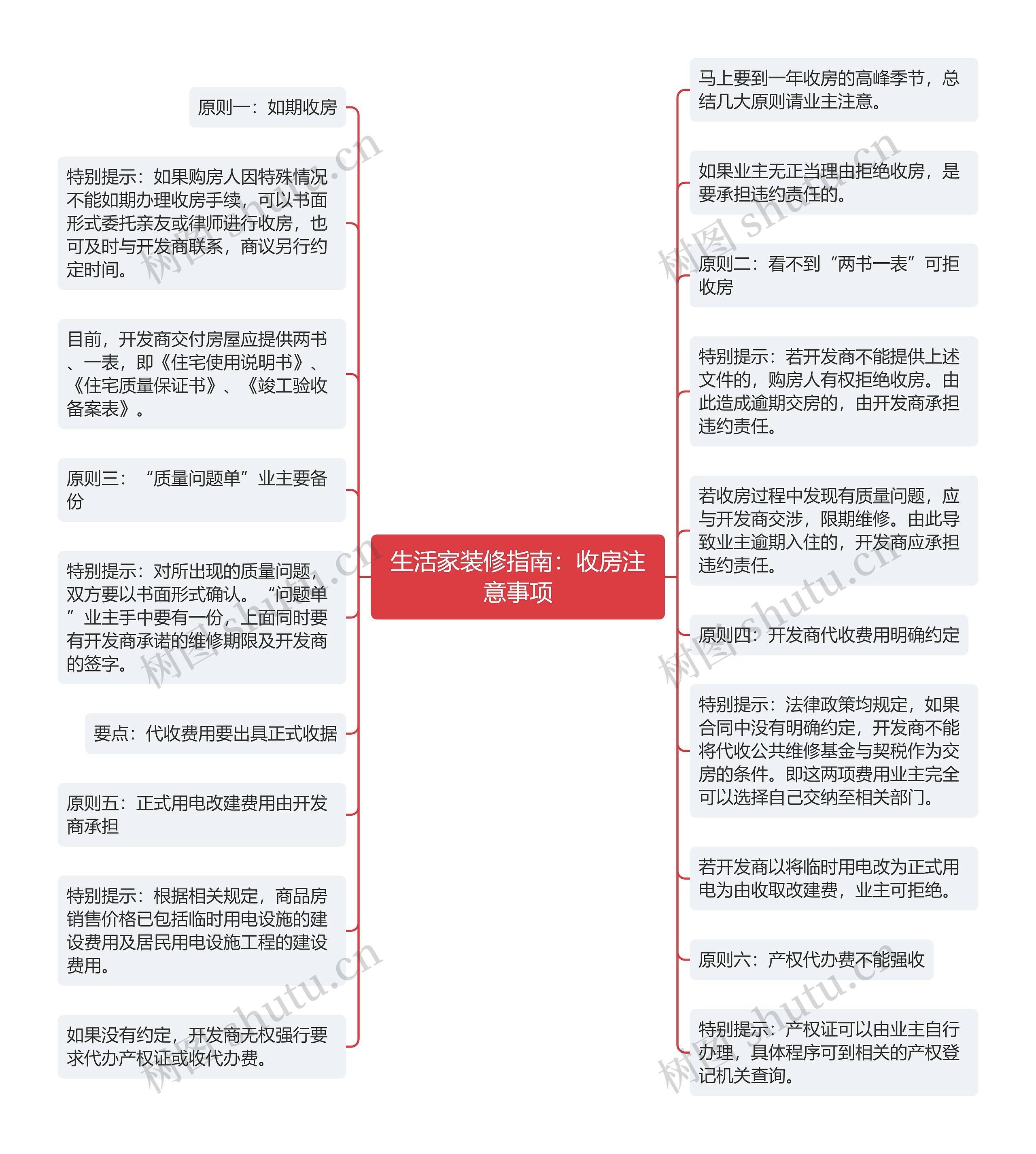 生活家装修指南：收房注意事项思维导图