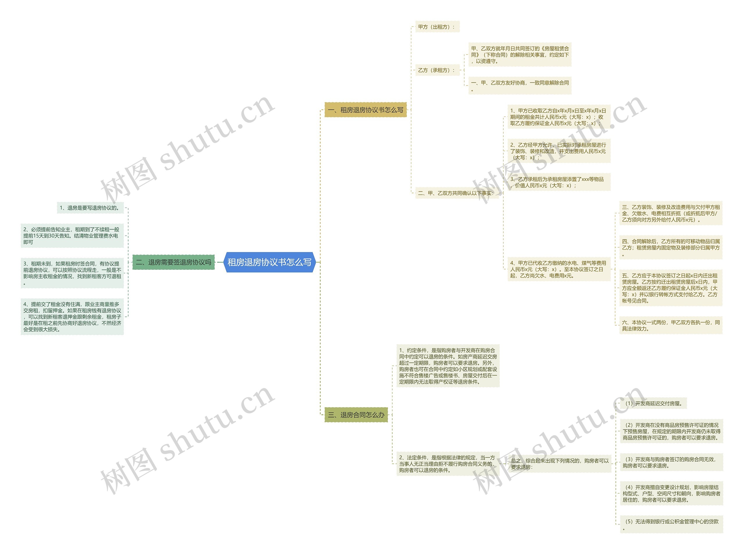 租房退房协议书怎么写思维导图