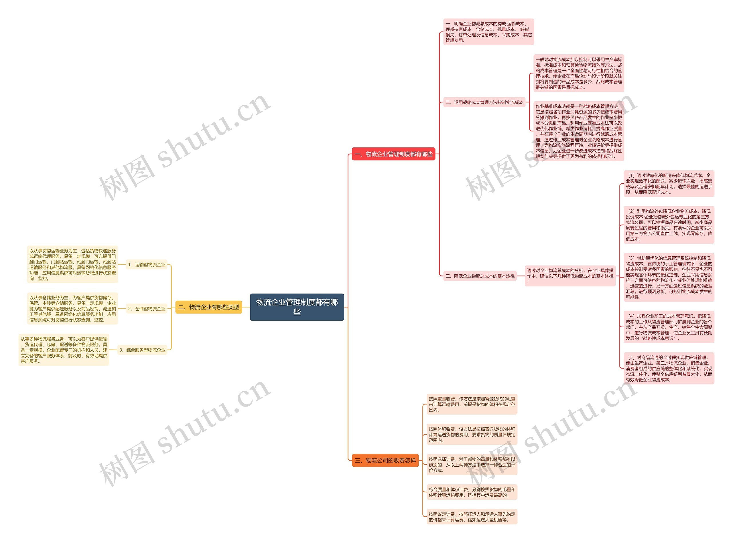 物流企业管理制度都有哪些思维导图