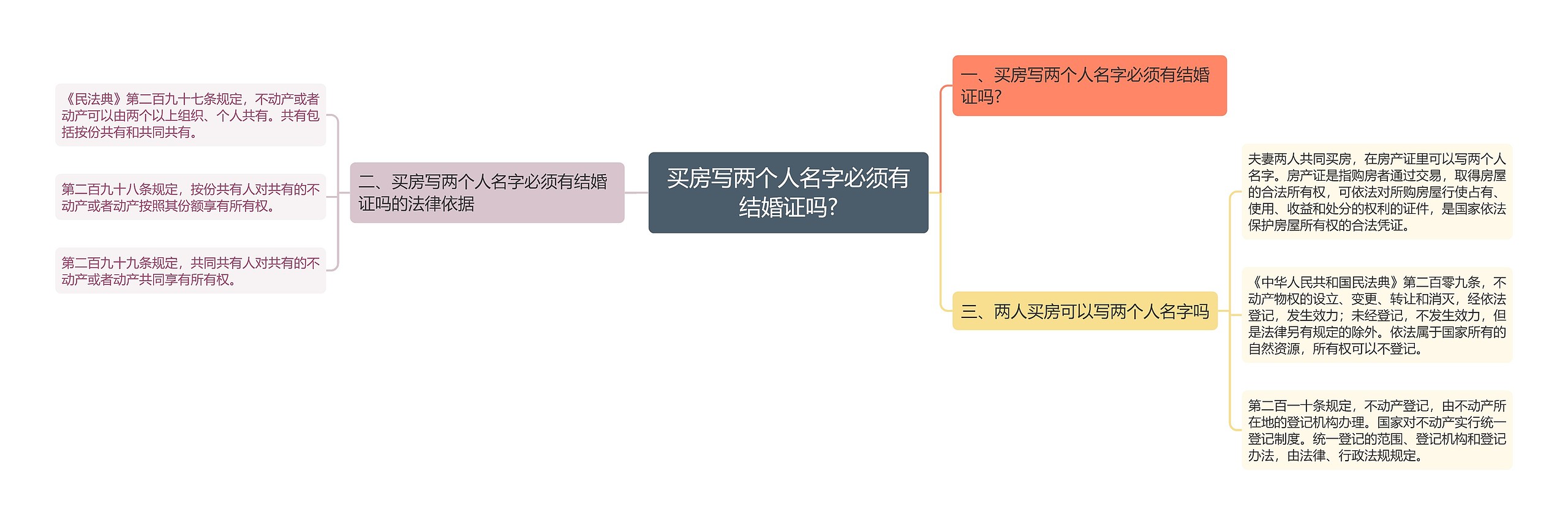 买房写两个人名字必须有结婚证吗?思维导图