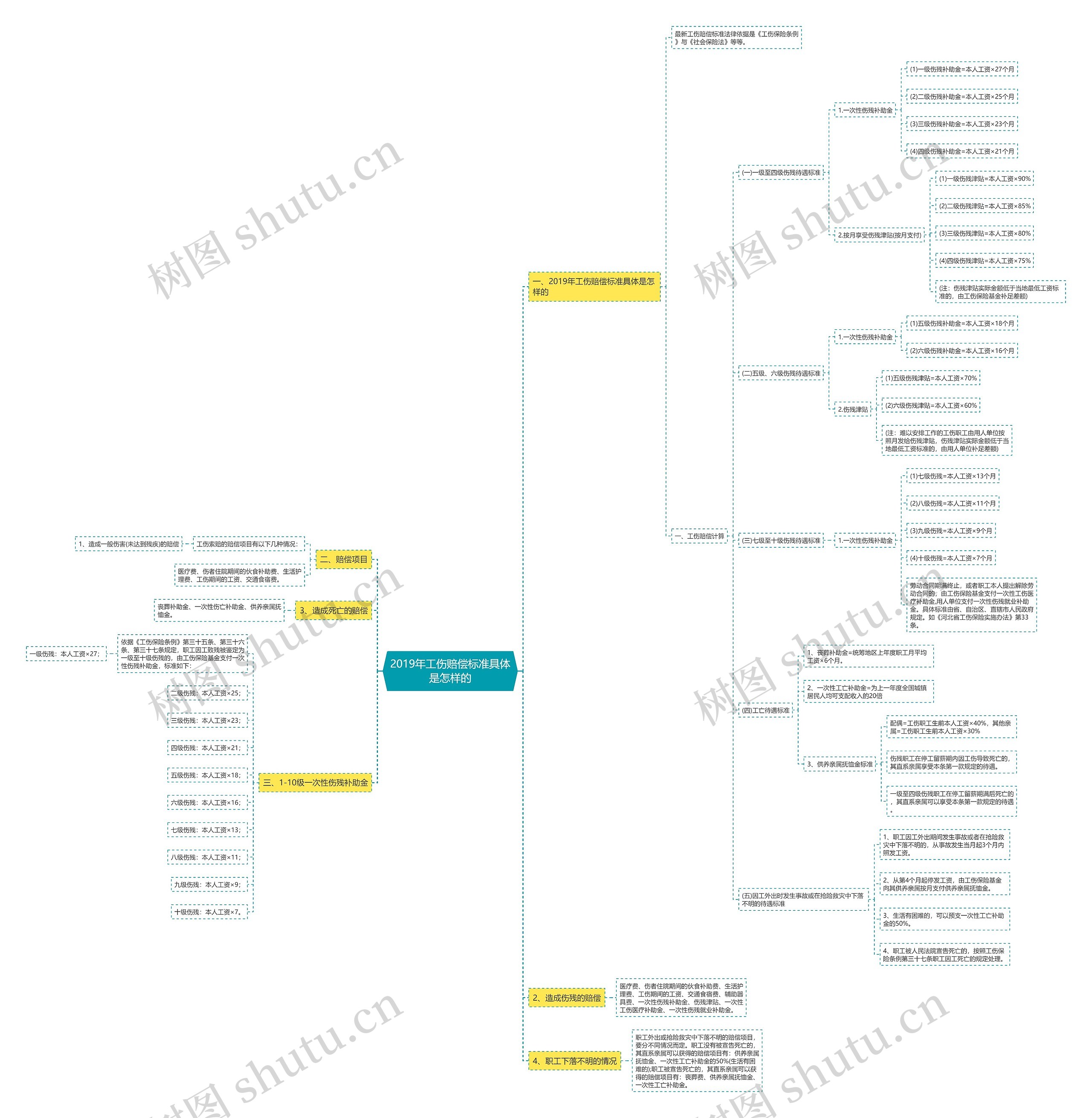 2019年工伤赔偿标准具体是怎样的思维导图