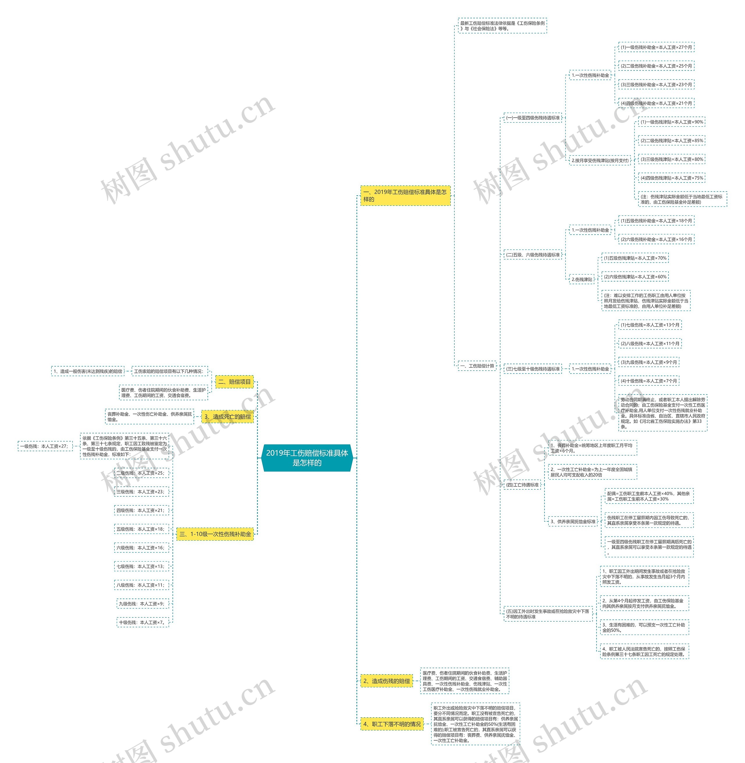 2019年工伤赔偿标准具体是怎样的 2019年工伤赔偿标准具体是怎样的