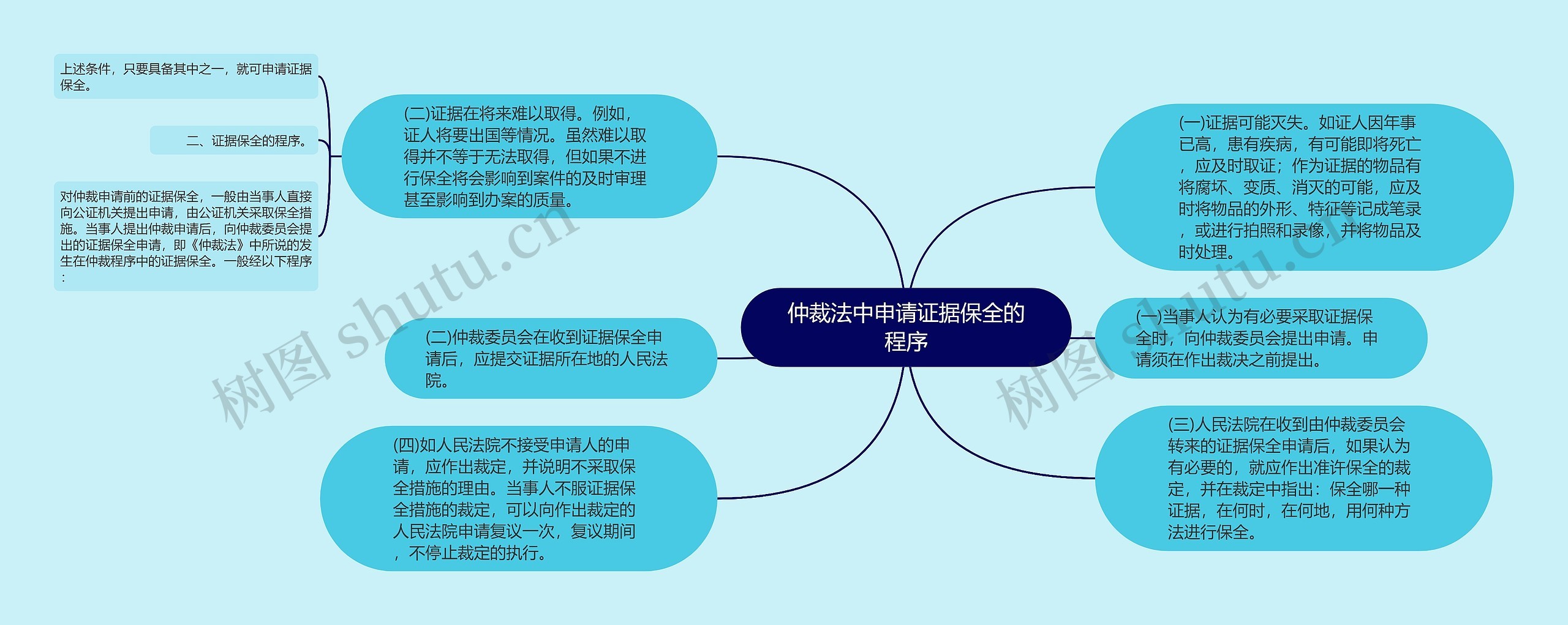 仲裁法中申请证据保全的程序