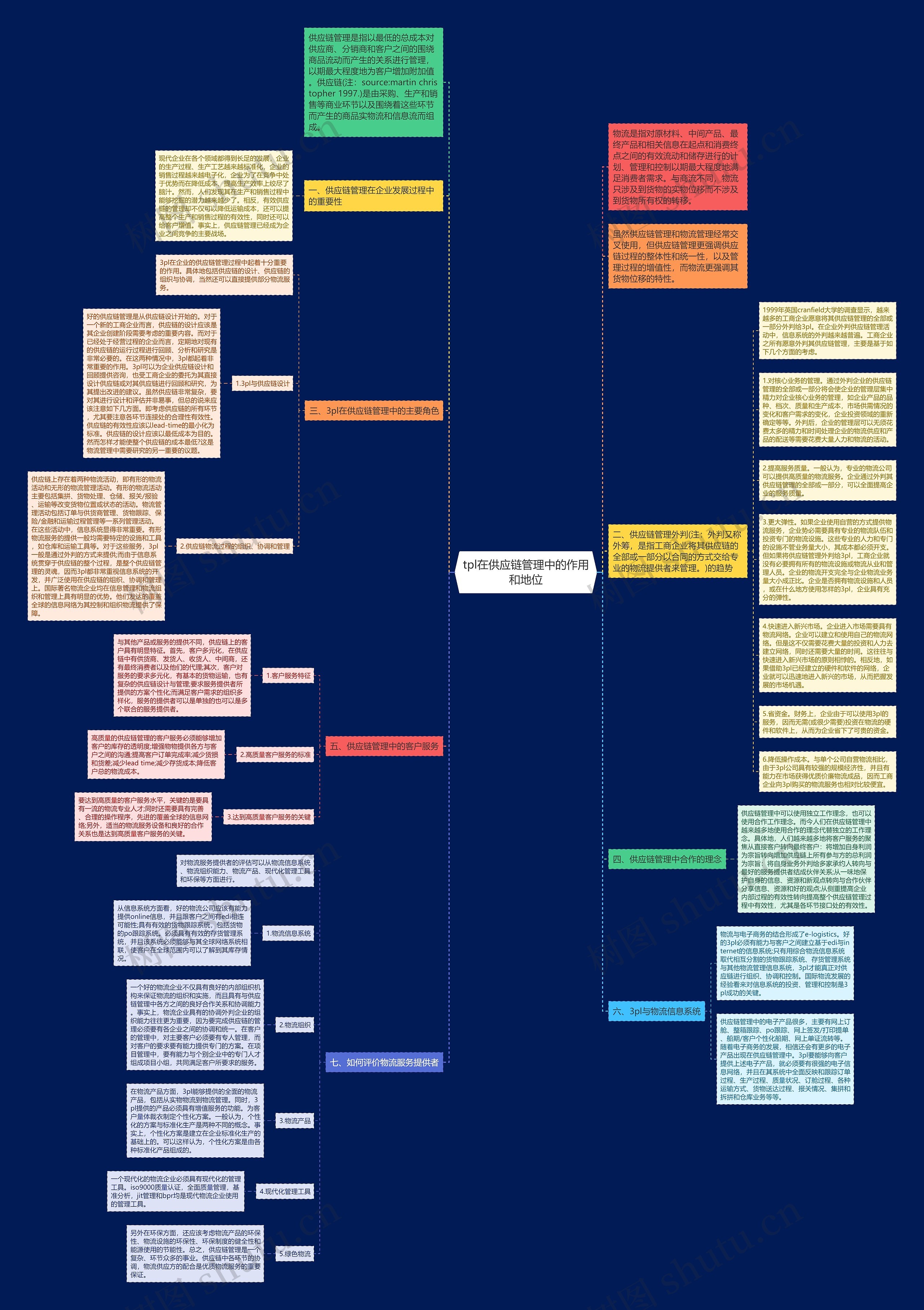 tpl在供应链管理中的作用和地位思维导图