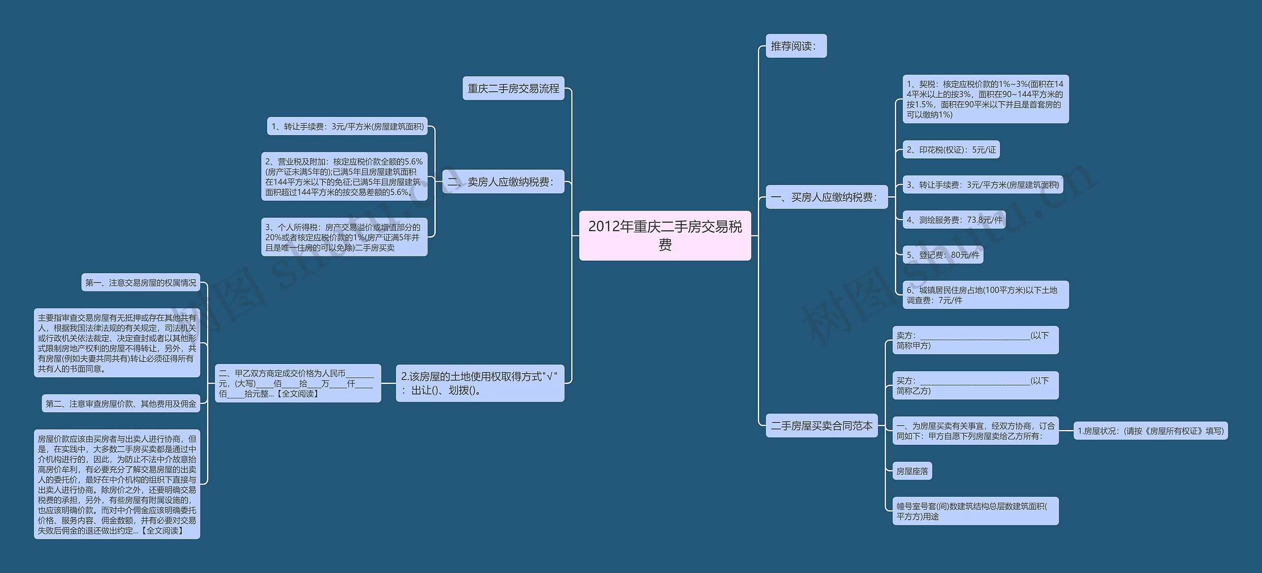 2012年重庆二手房交易税费思维导图