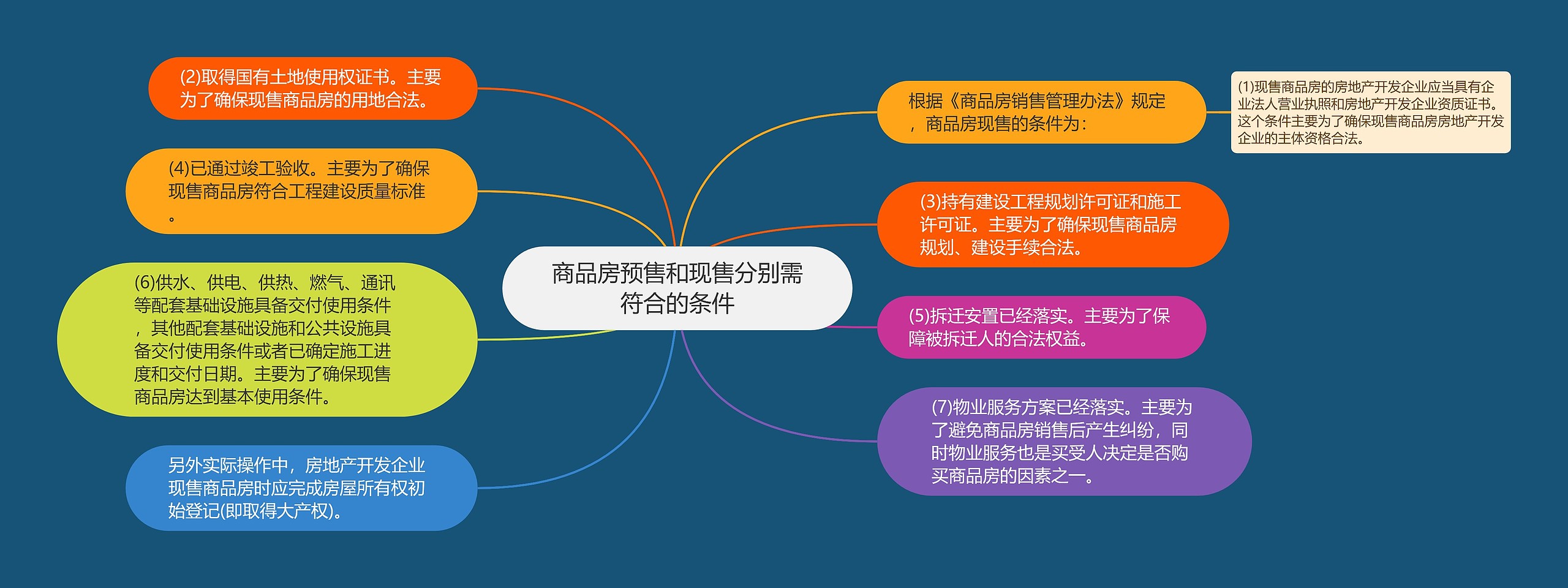 商品房预售和现售分别需符合的条件
