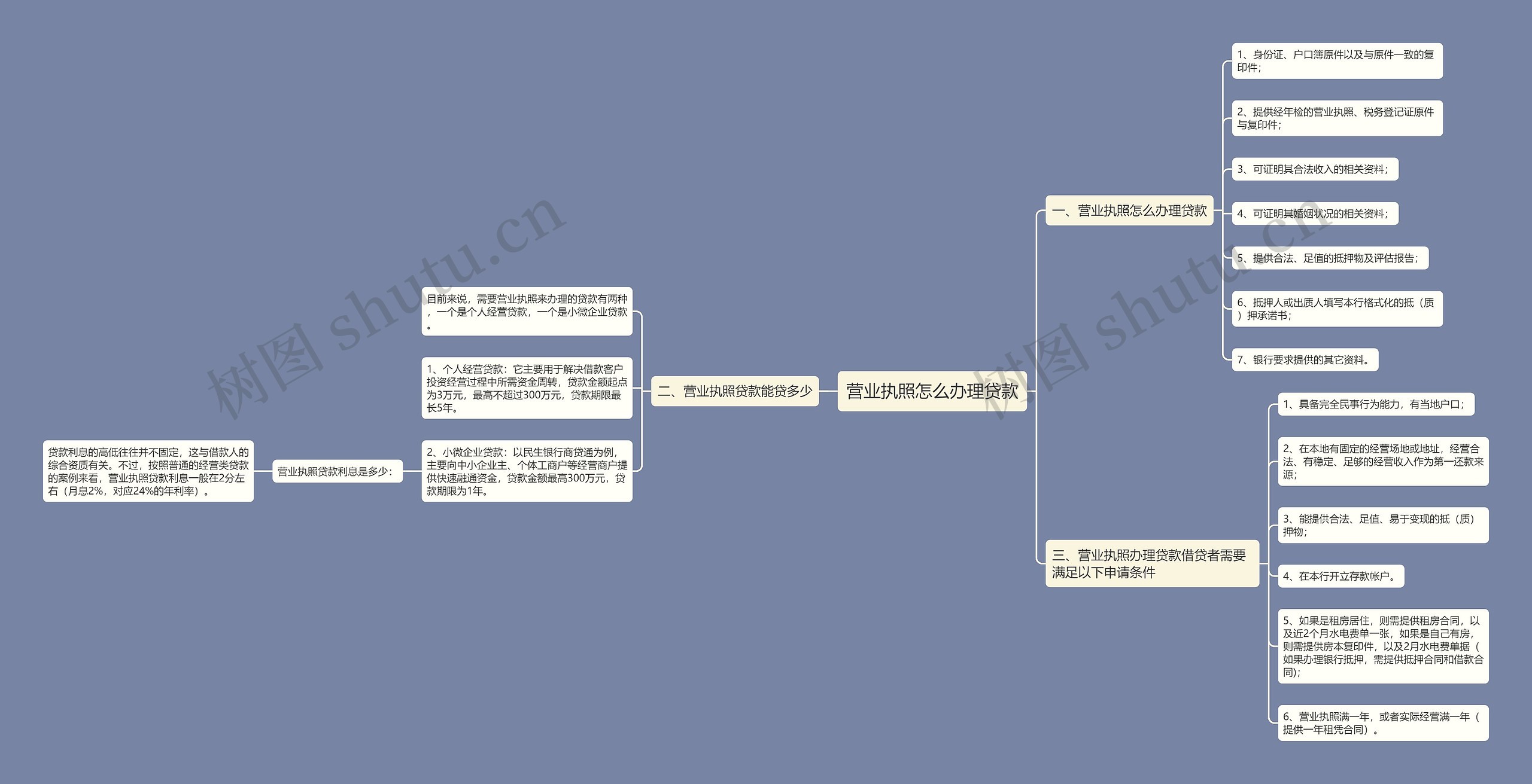 营业执照怎么办理贷款思维导图