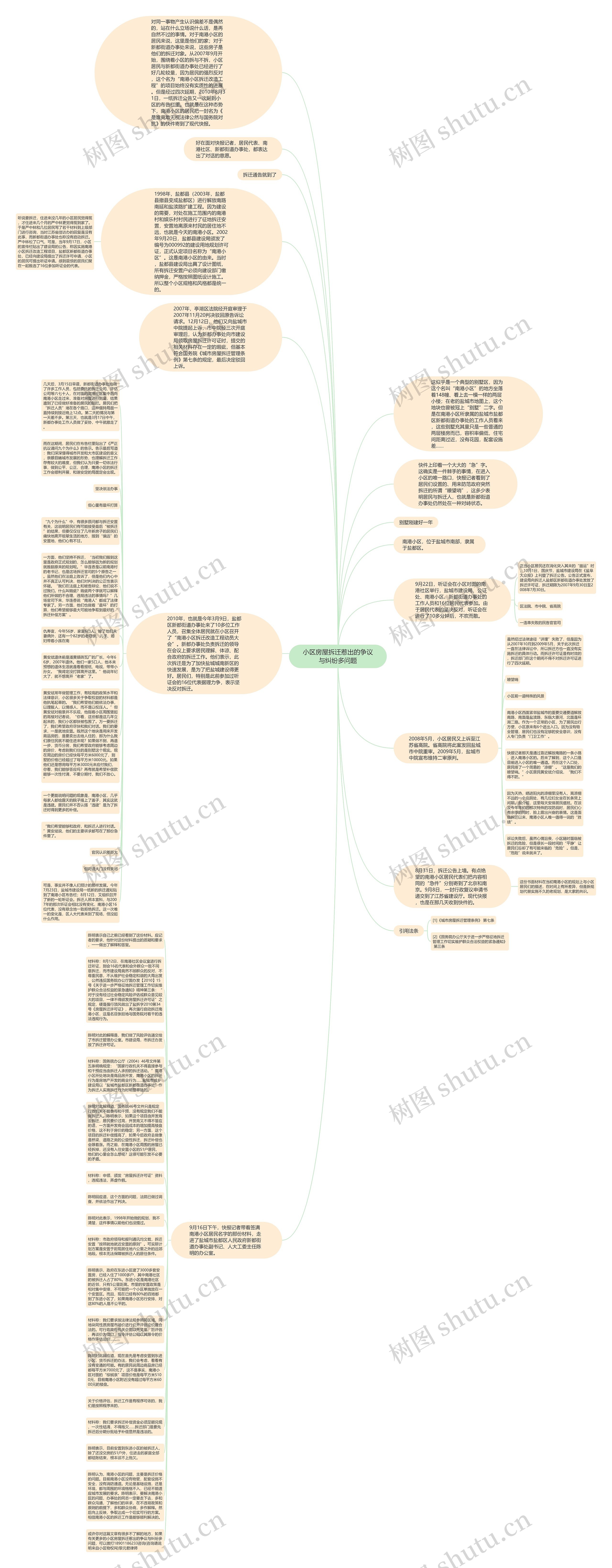 小区房屋拆迁惹出的争议与纠纷多问题思维导图