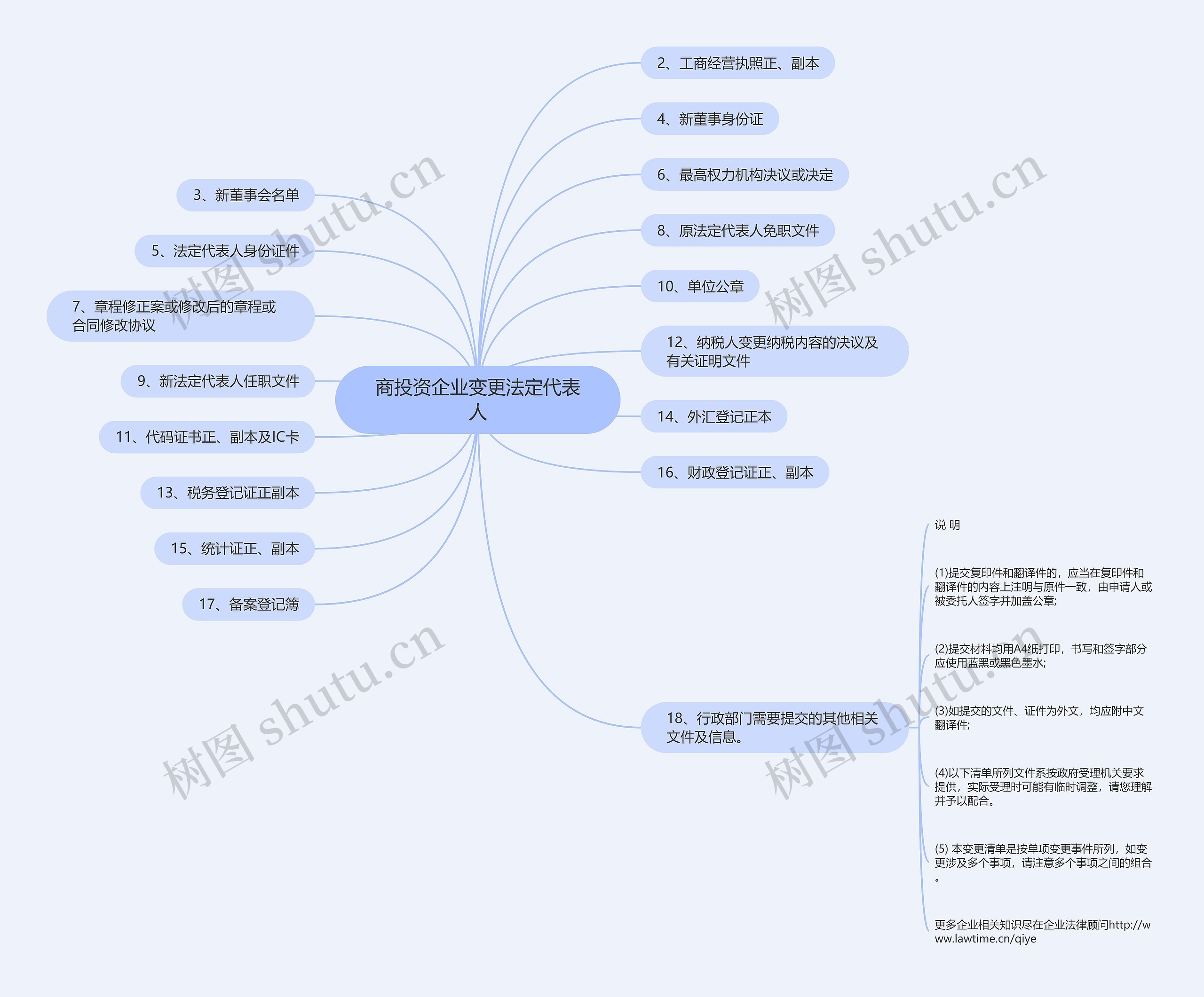 商投资企业变更法定代表人思维导图