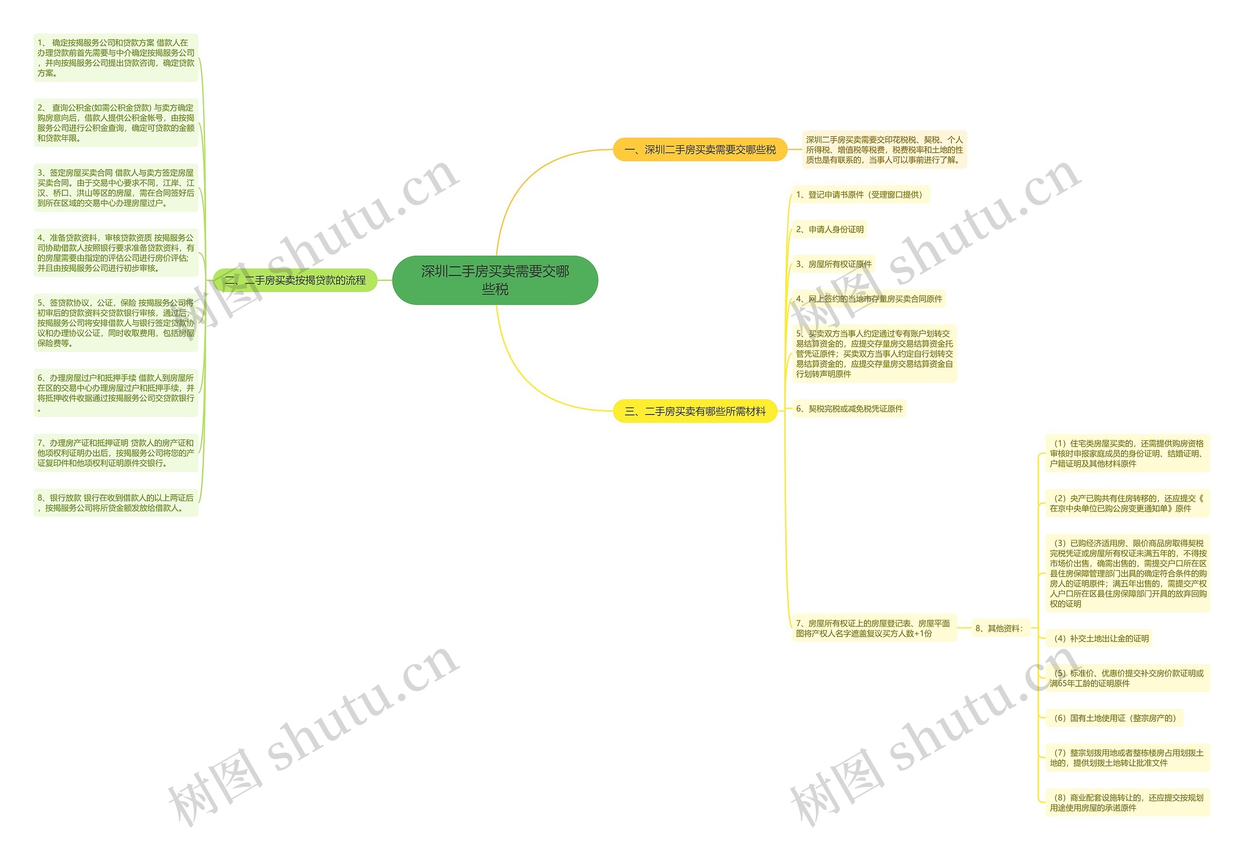 深圳二手房买卖需要交哪些税思维导图