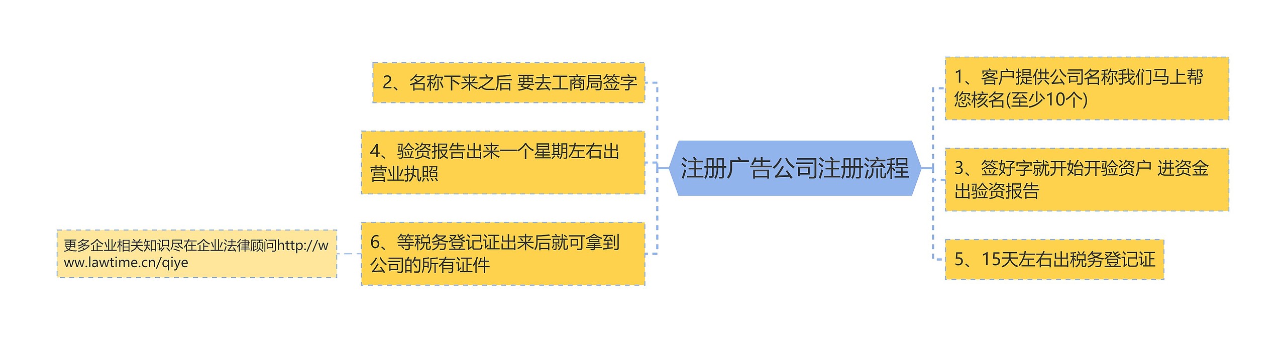 注册广告公司注册流程