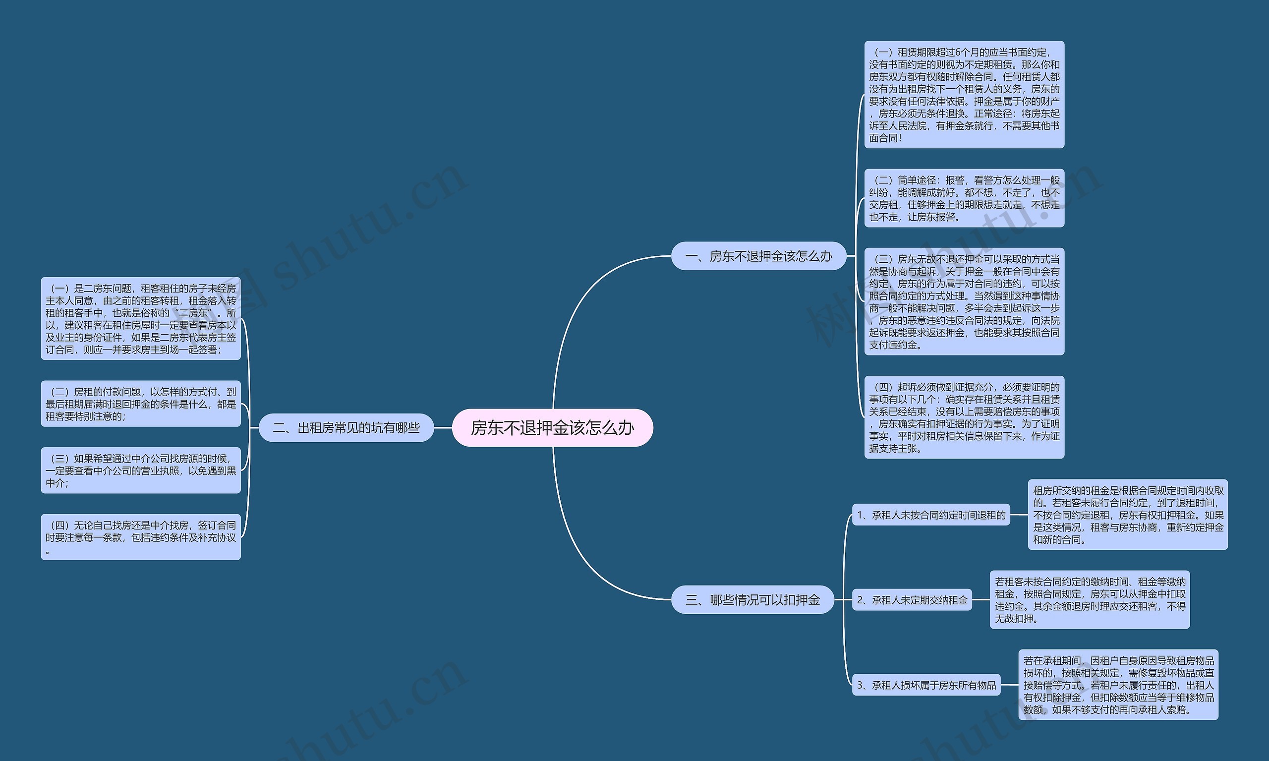 房东不退押金该怎么办思维导图