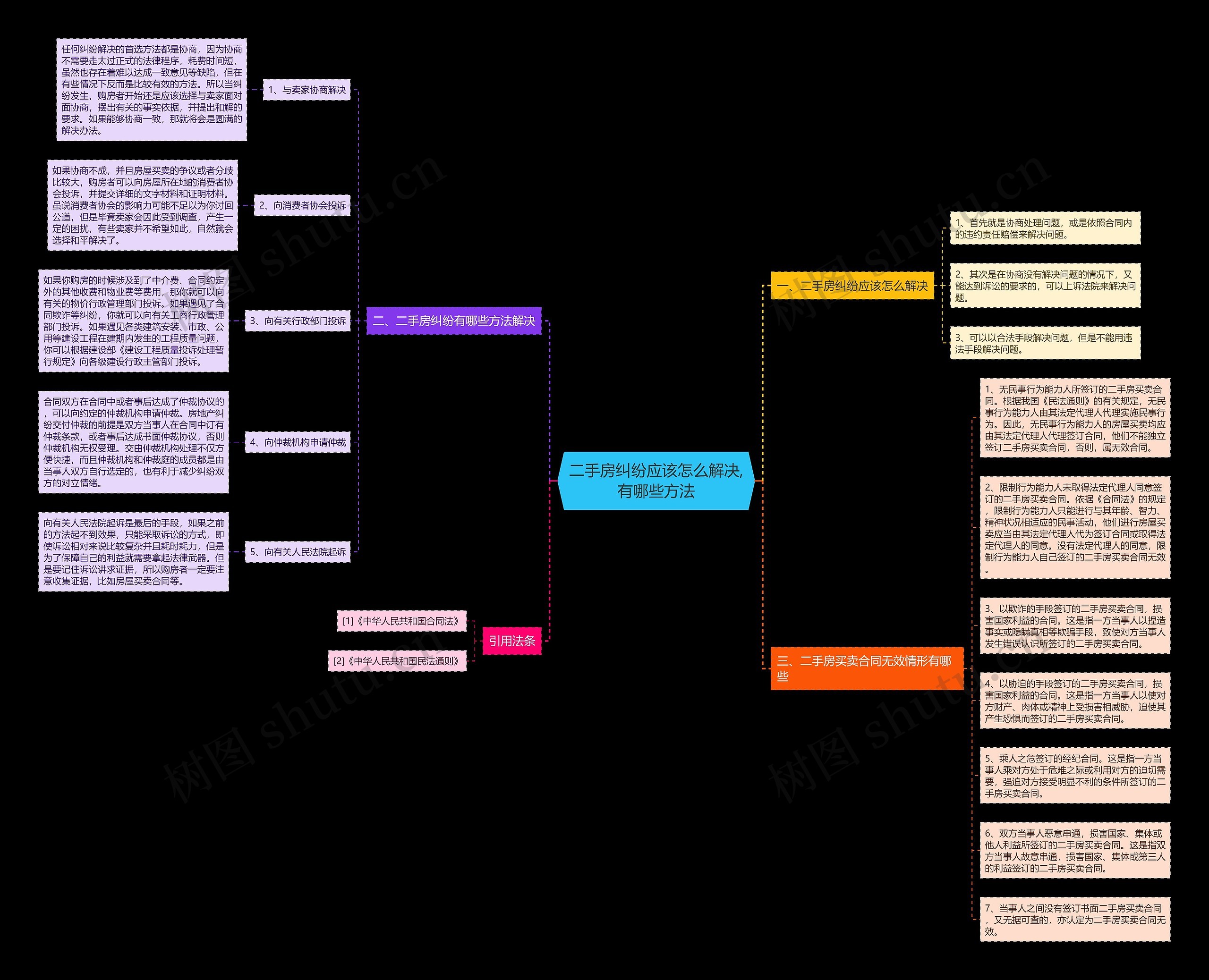 二手房纠纷应该怎么解决,有哪些方法思维导图