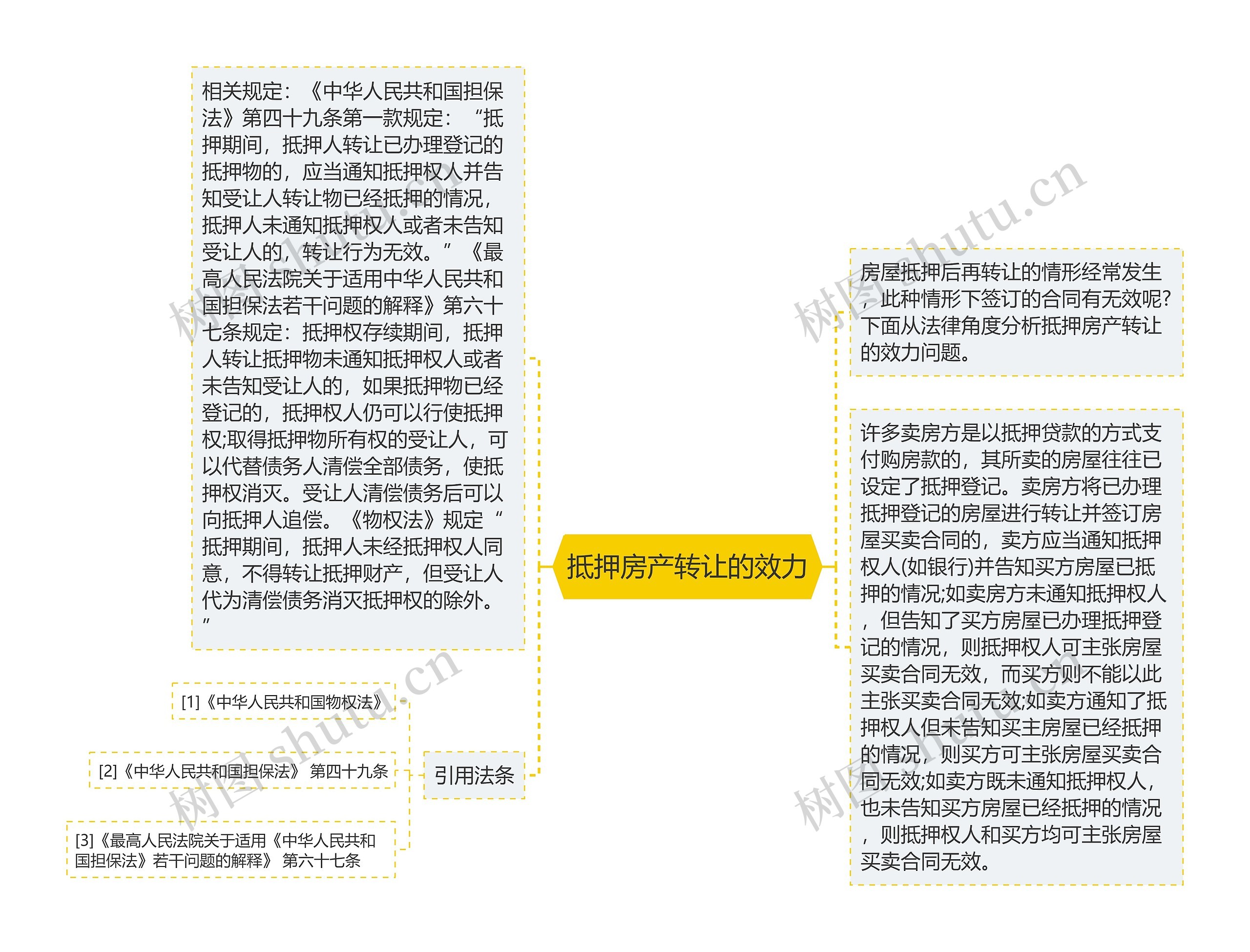 抵押房产转让的效力思维导图