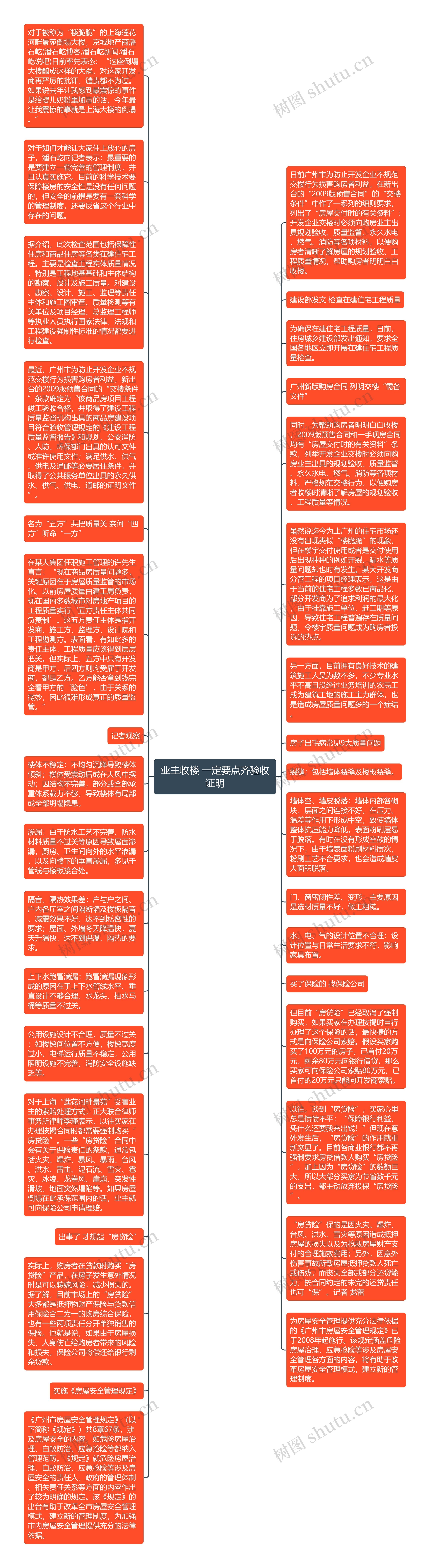 业主收楼 一定要点齐验收证明思维导图