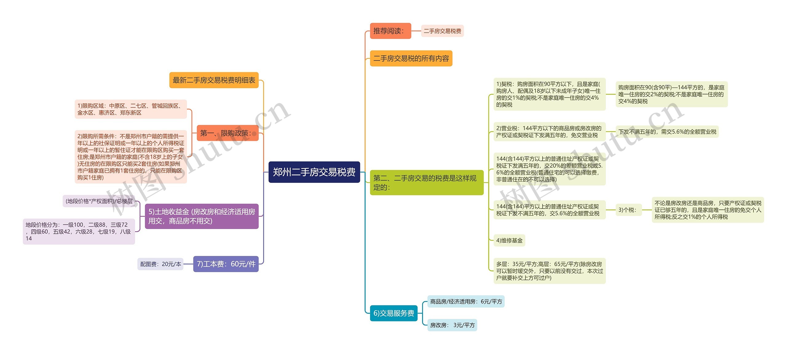 郑州二手房交易税费思维导图