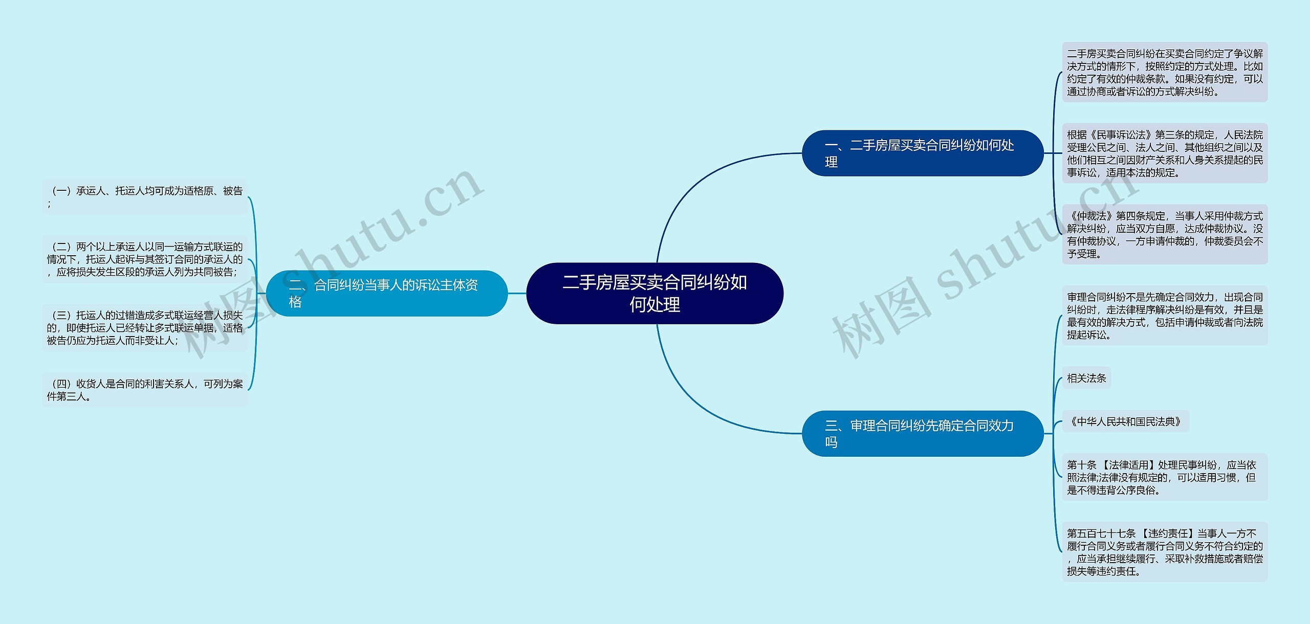 二手房屋买卖合同纠纷如何处理思维导图