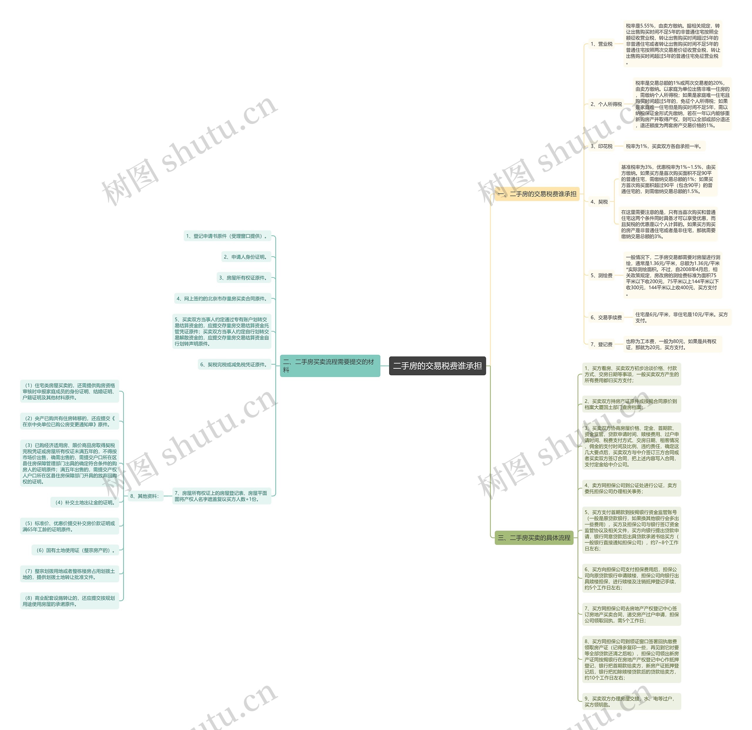 二手房的交易税费谁承担思维导图