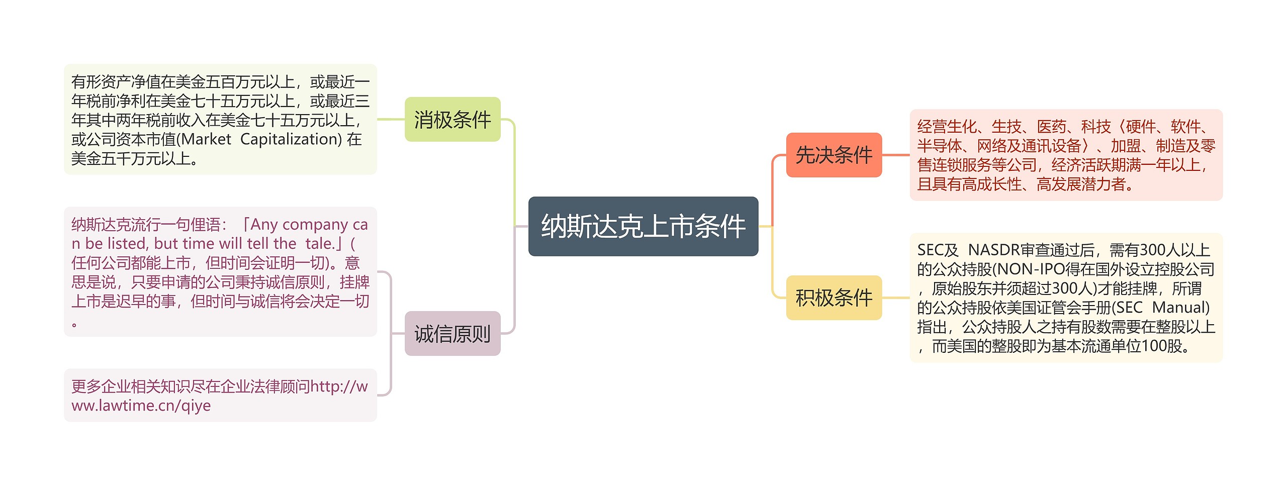 纳斯达克上市条件思维导图