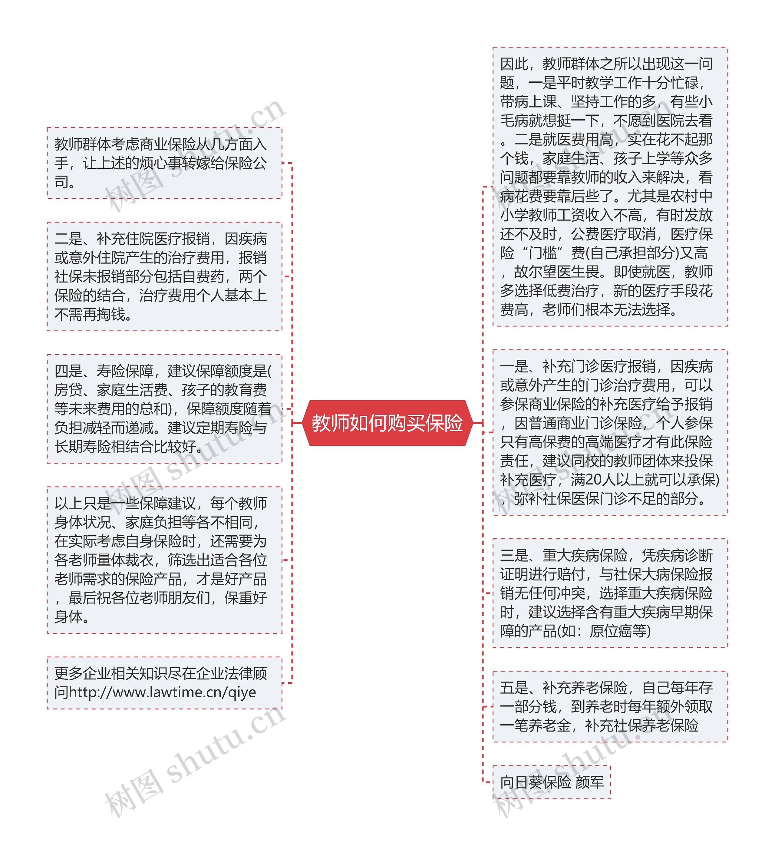 教师如何购买保险思维导图