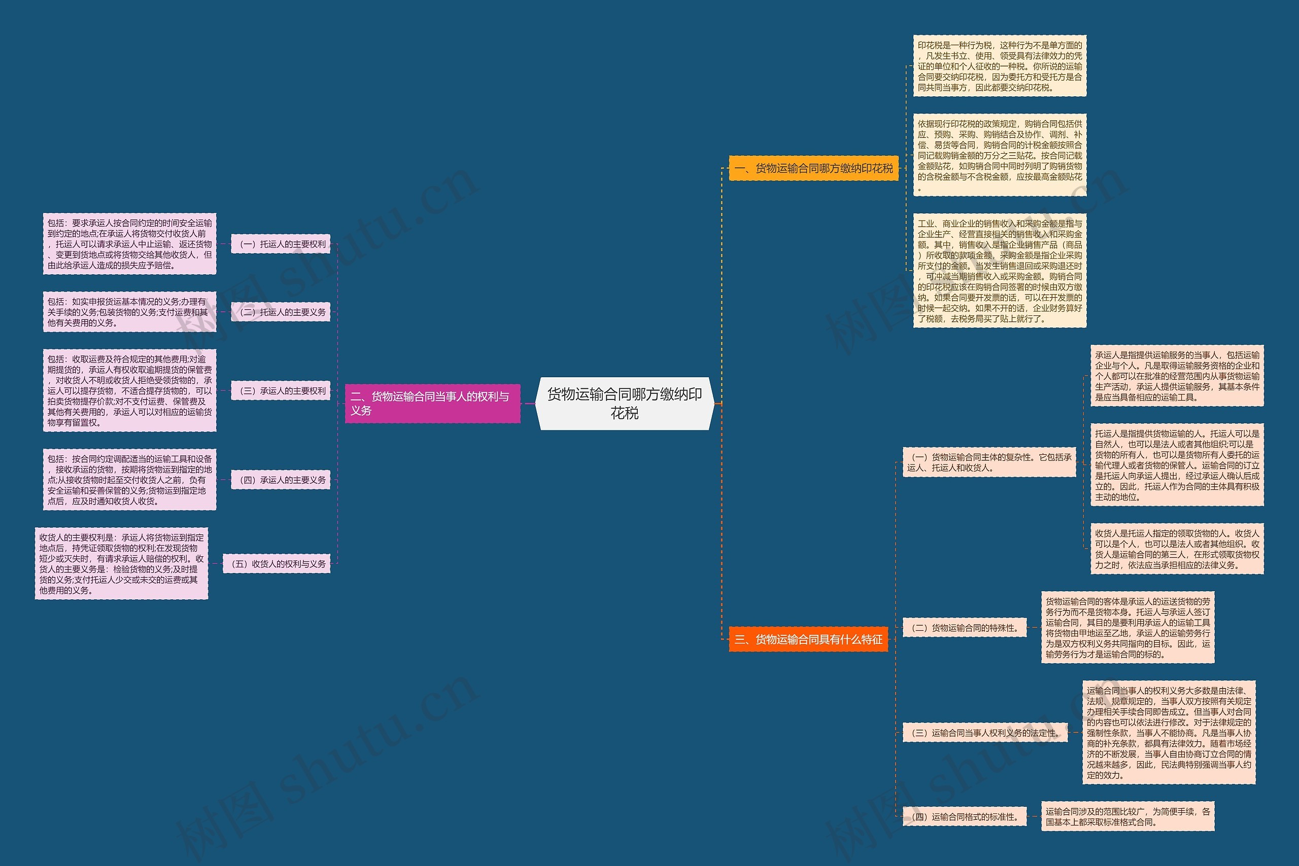 货物运输合同哪方缴纳印花税思维导图