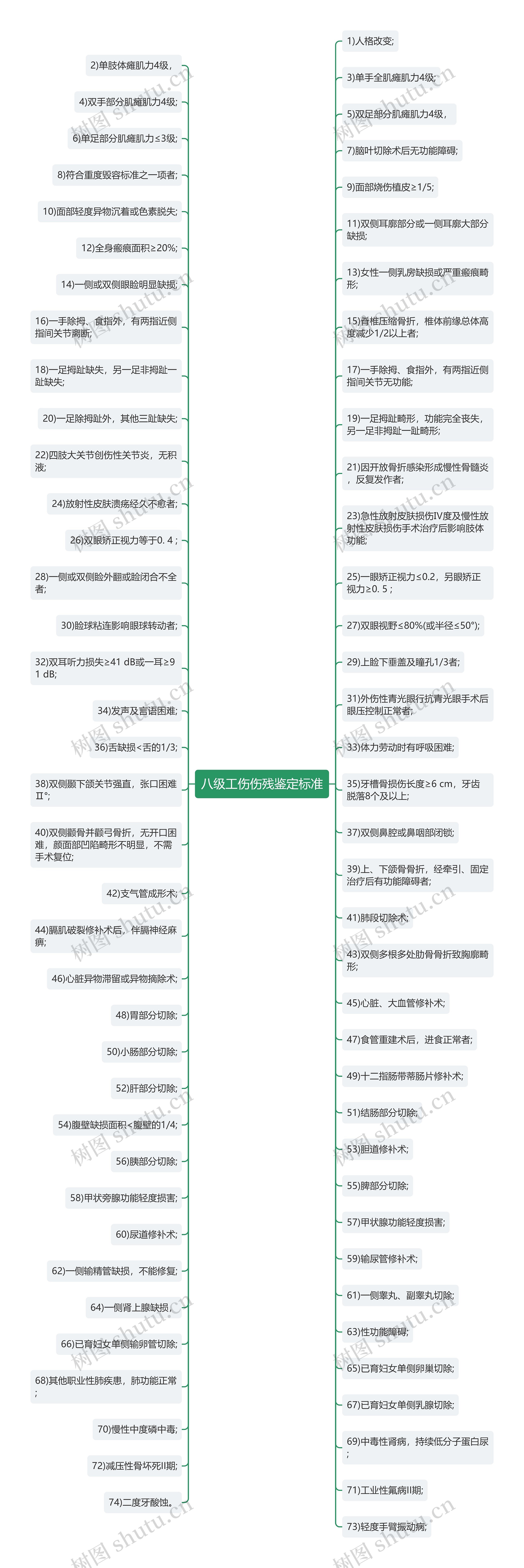 八级工伤伤残鉴定标准思维导图