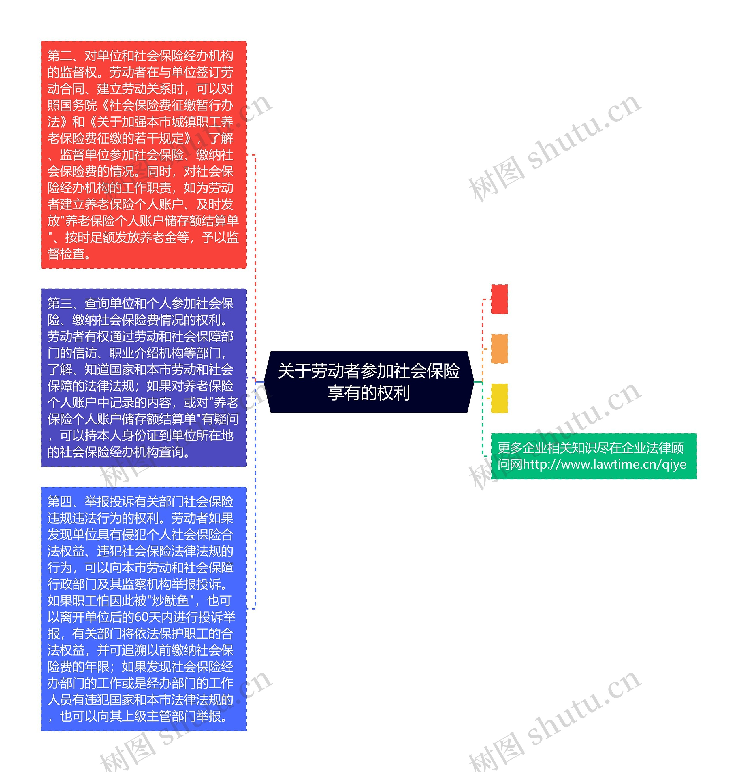 关于劳动者参加社会保险享有的权利思维导图