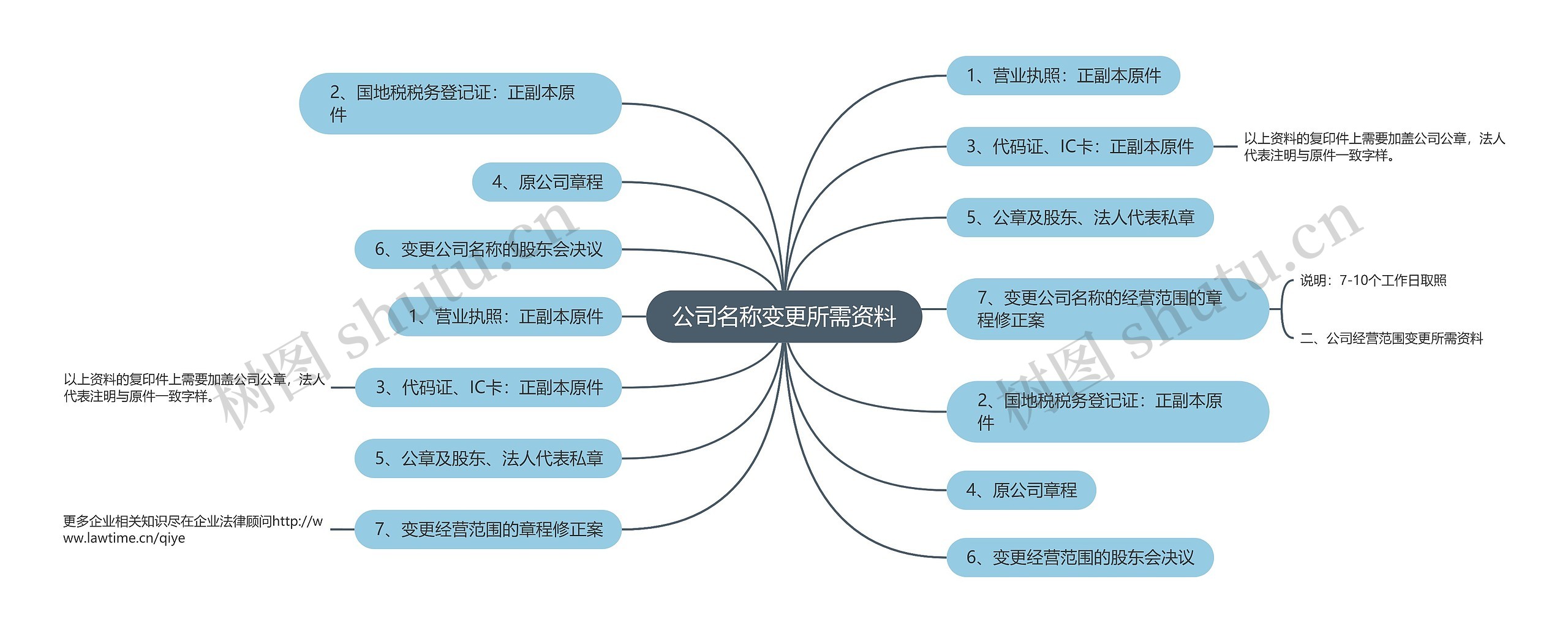 公司名称变更所需资料思维导图